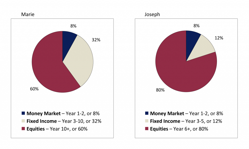 Sample Asset Allocation