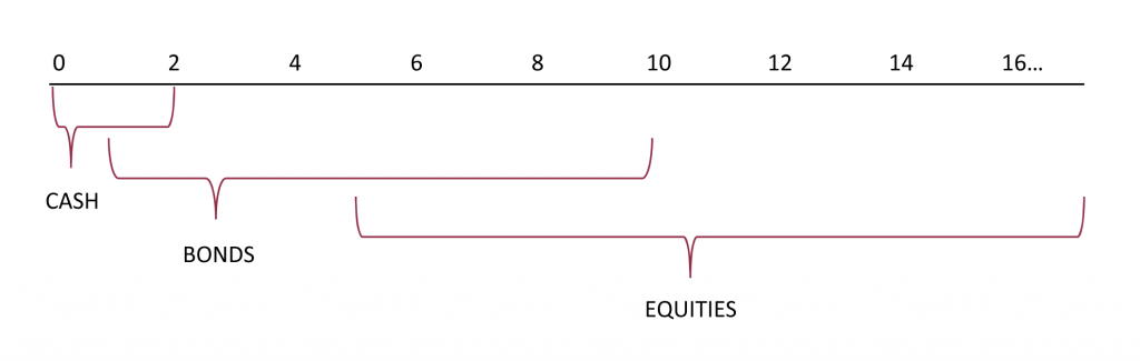 Asset Allocation