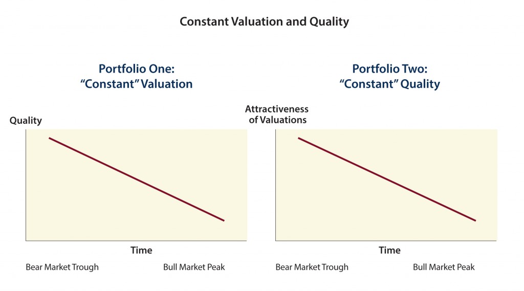 Constant Valuation and Quality