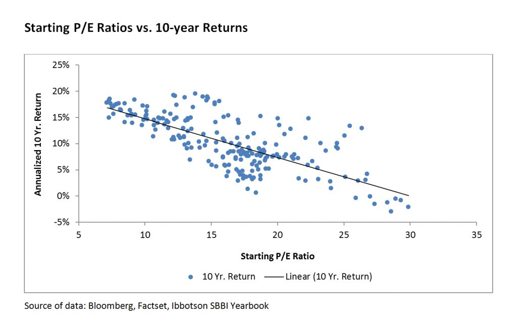 Examining S&P 500 Index data going back to 1954