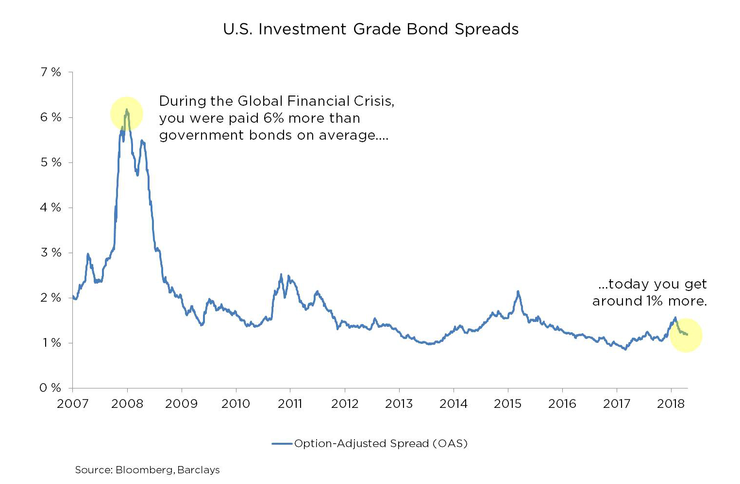 U.S. Investment Grade Bond Spreads