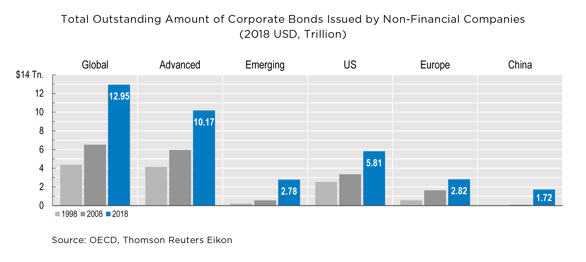 Total Outstanding Amount of Corporate Bonds Issued by Non-Financial Companies