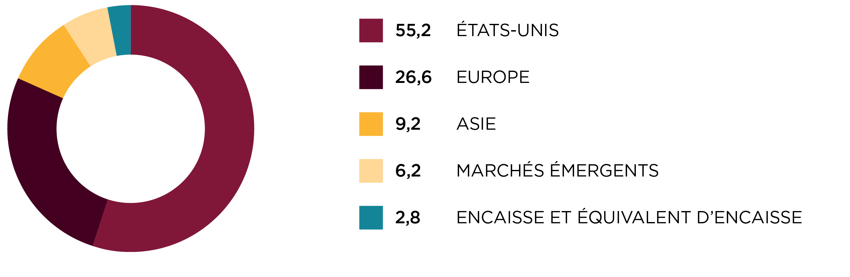 Répartition régionale