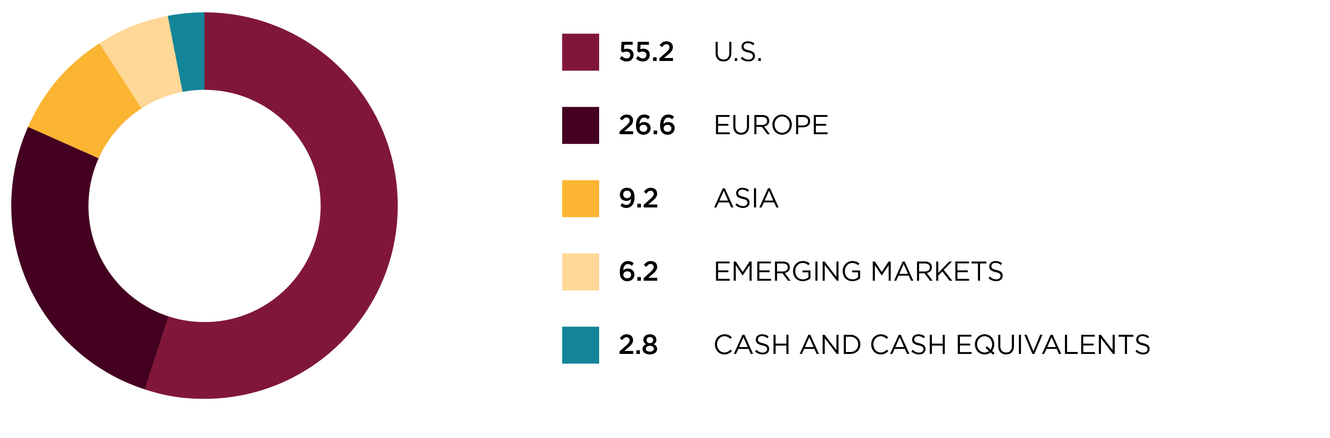 Regional allocation