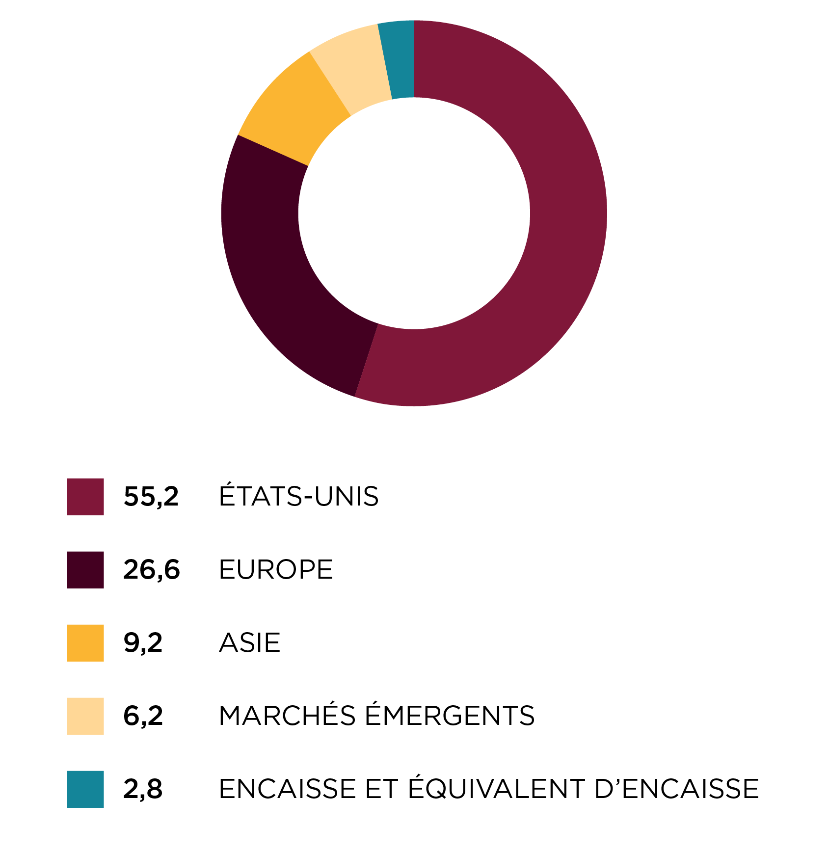 Répartition régionale