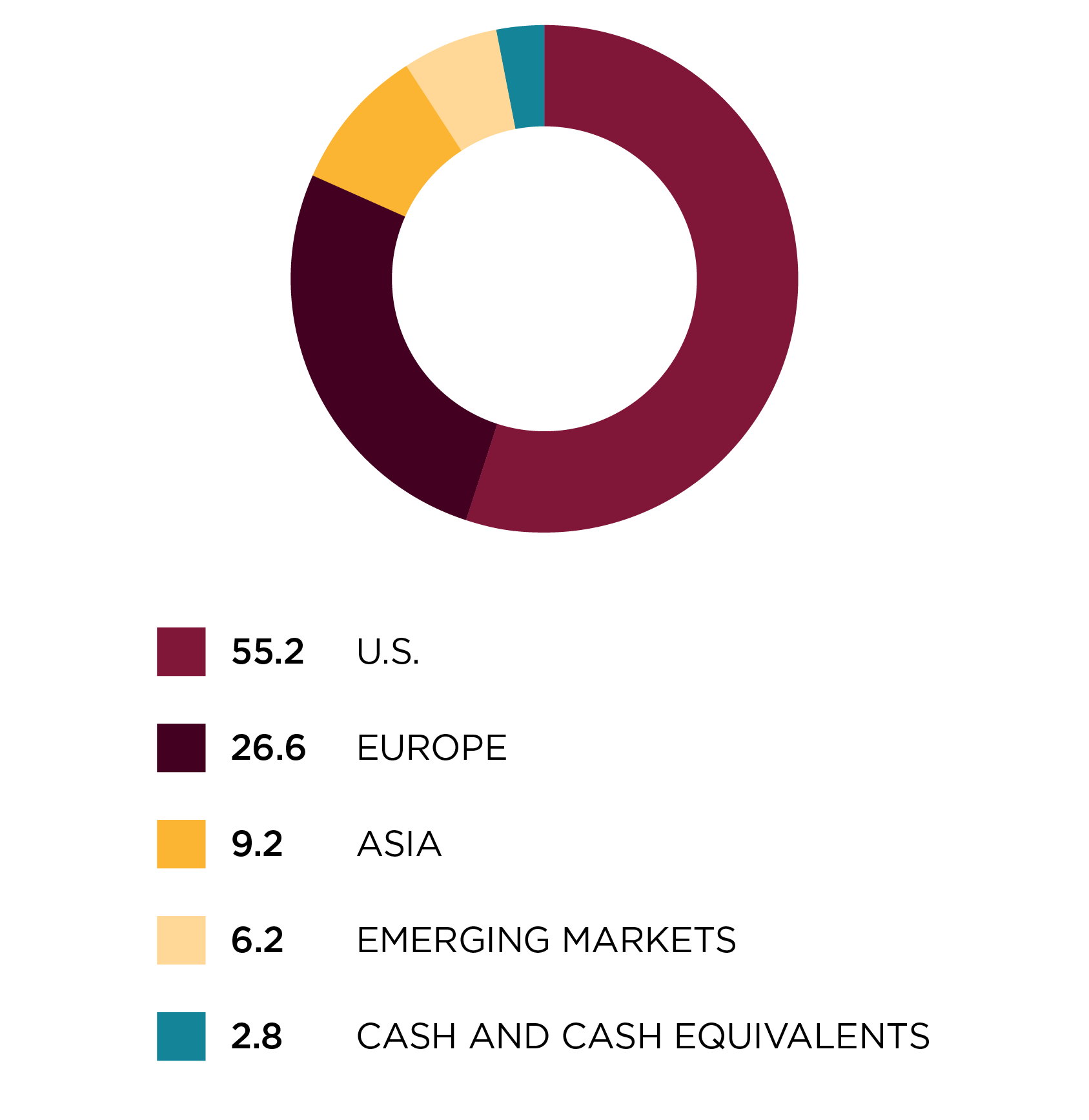 Regional allocation