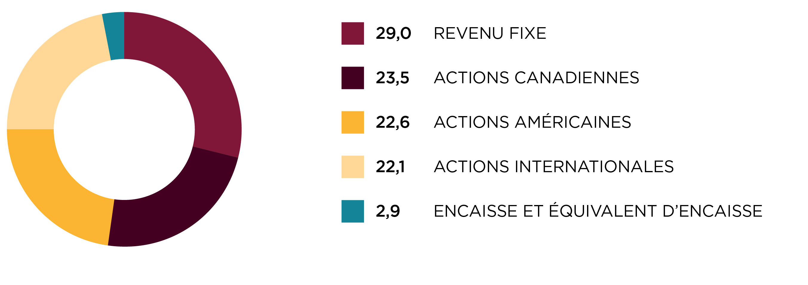 Répartition régionale