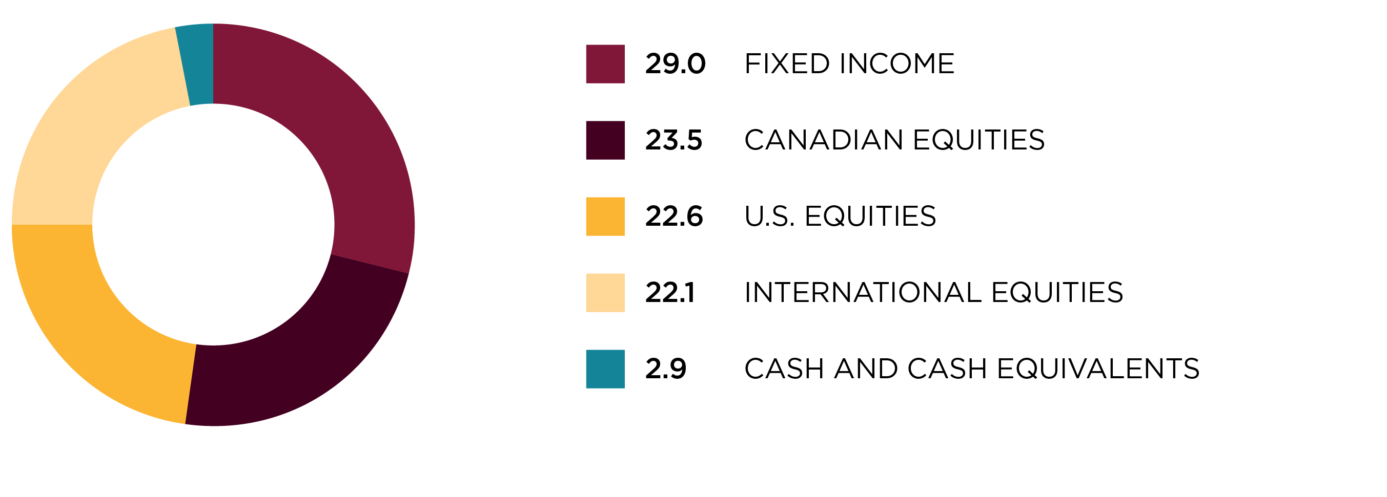 Regional allocation