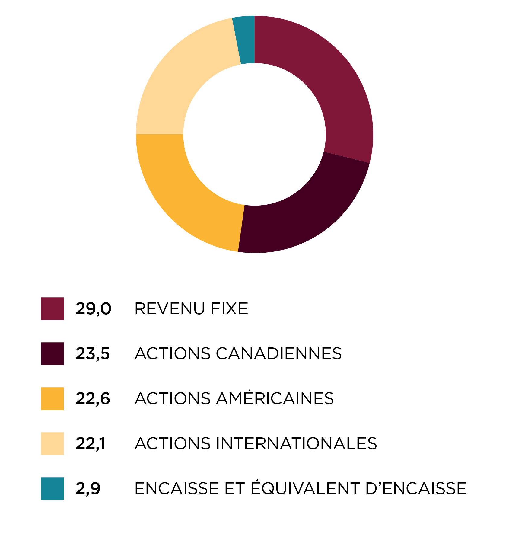 Répartition régionale