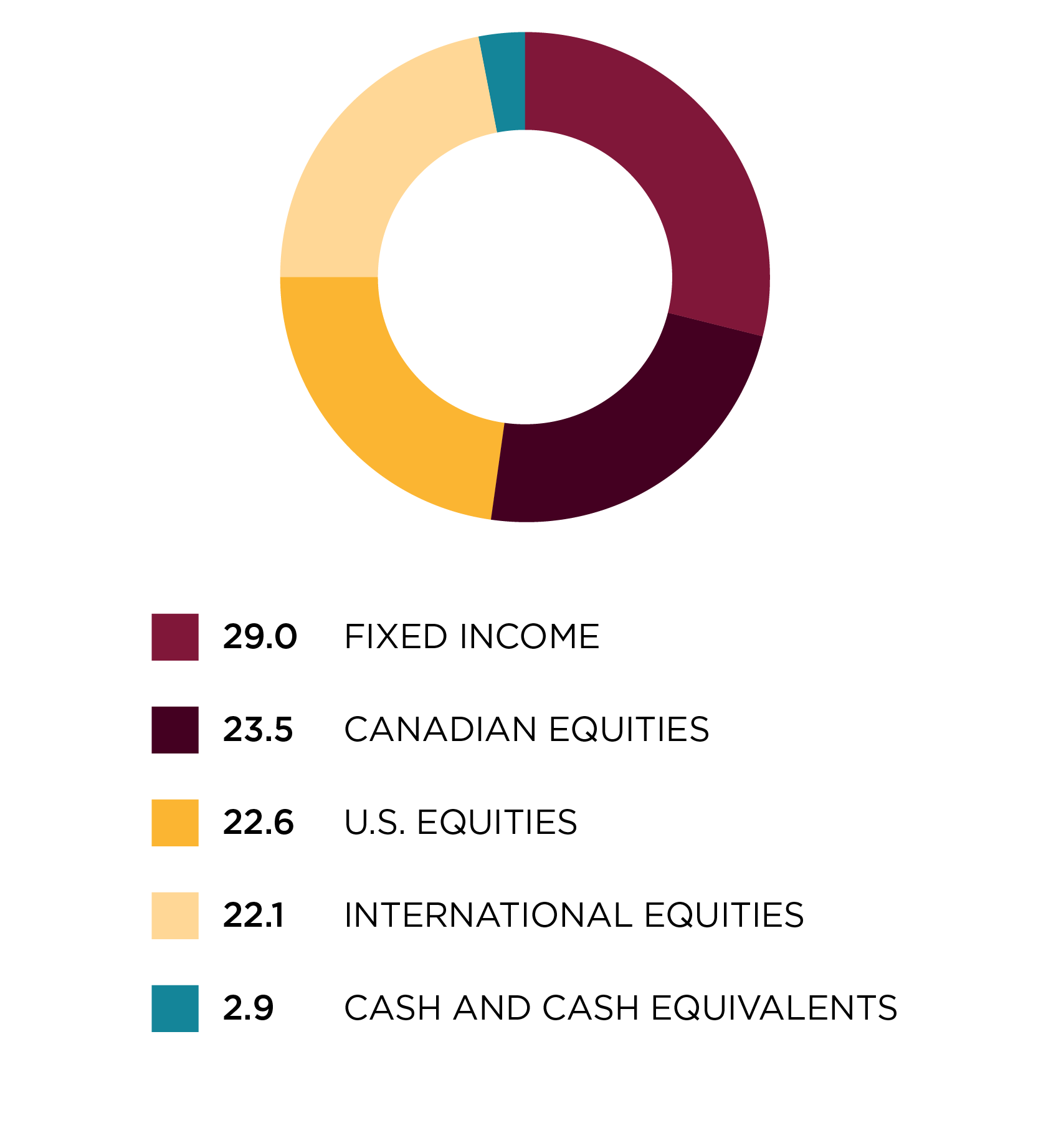 Regional allocation