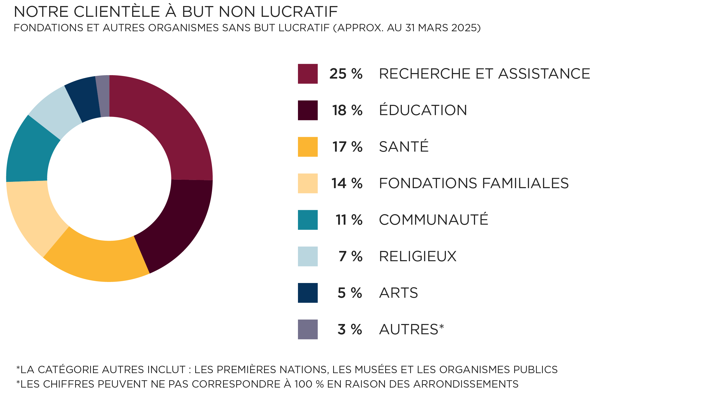 Notre clientèle à but non lucratif