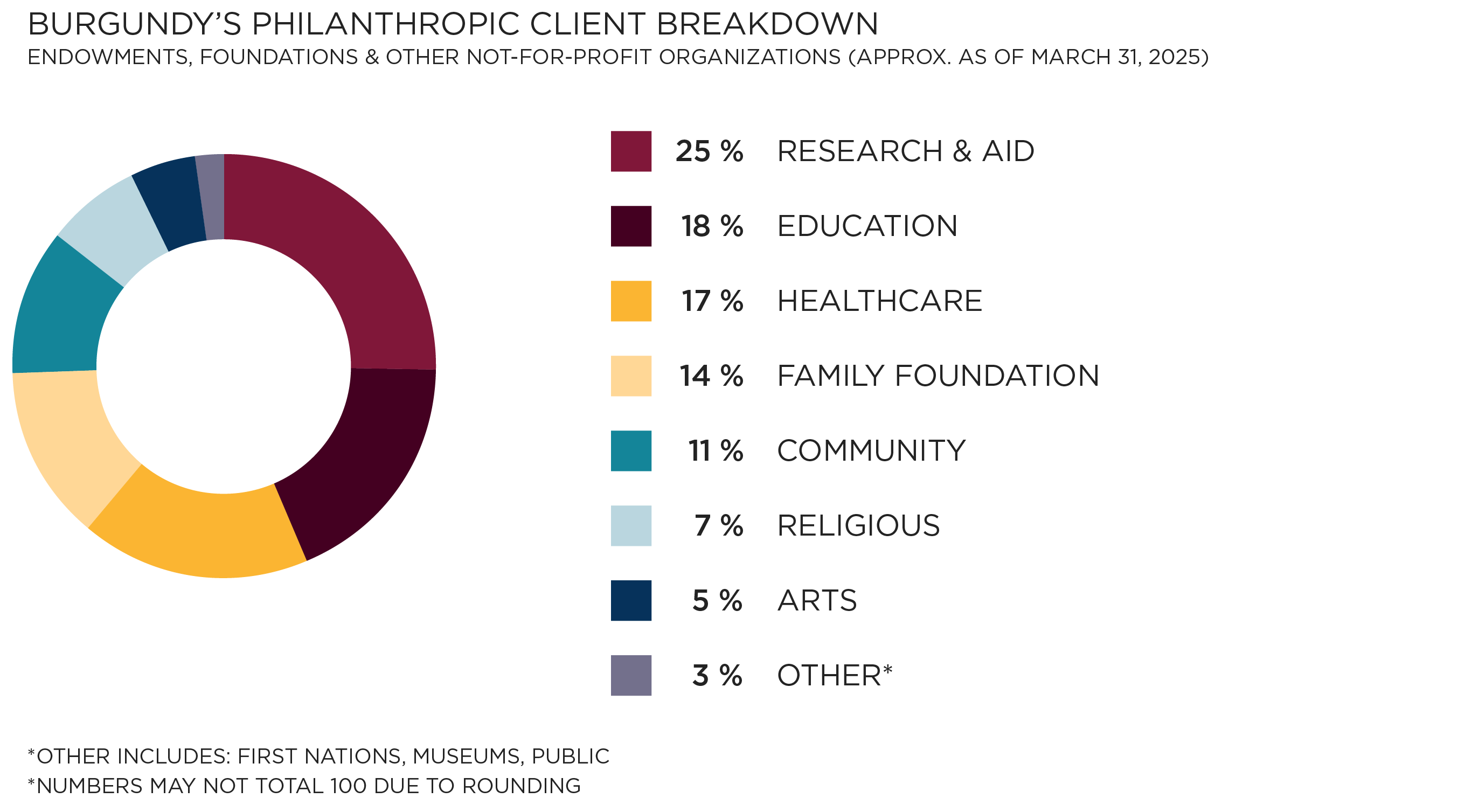 Burgundy's Philanthropic Client Breakdown