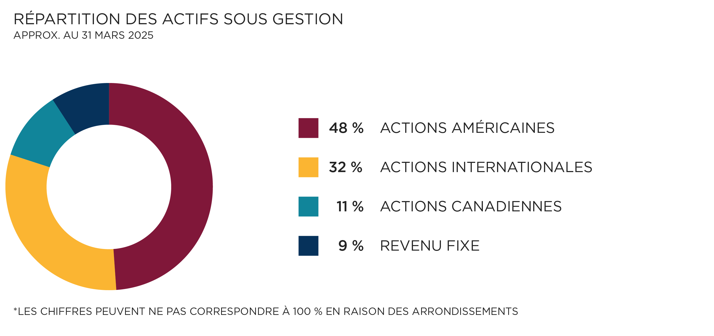 Répartition des actifs sous gestion