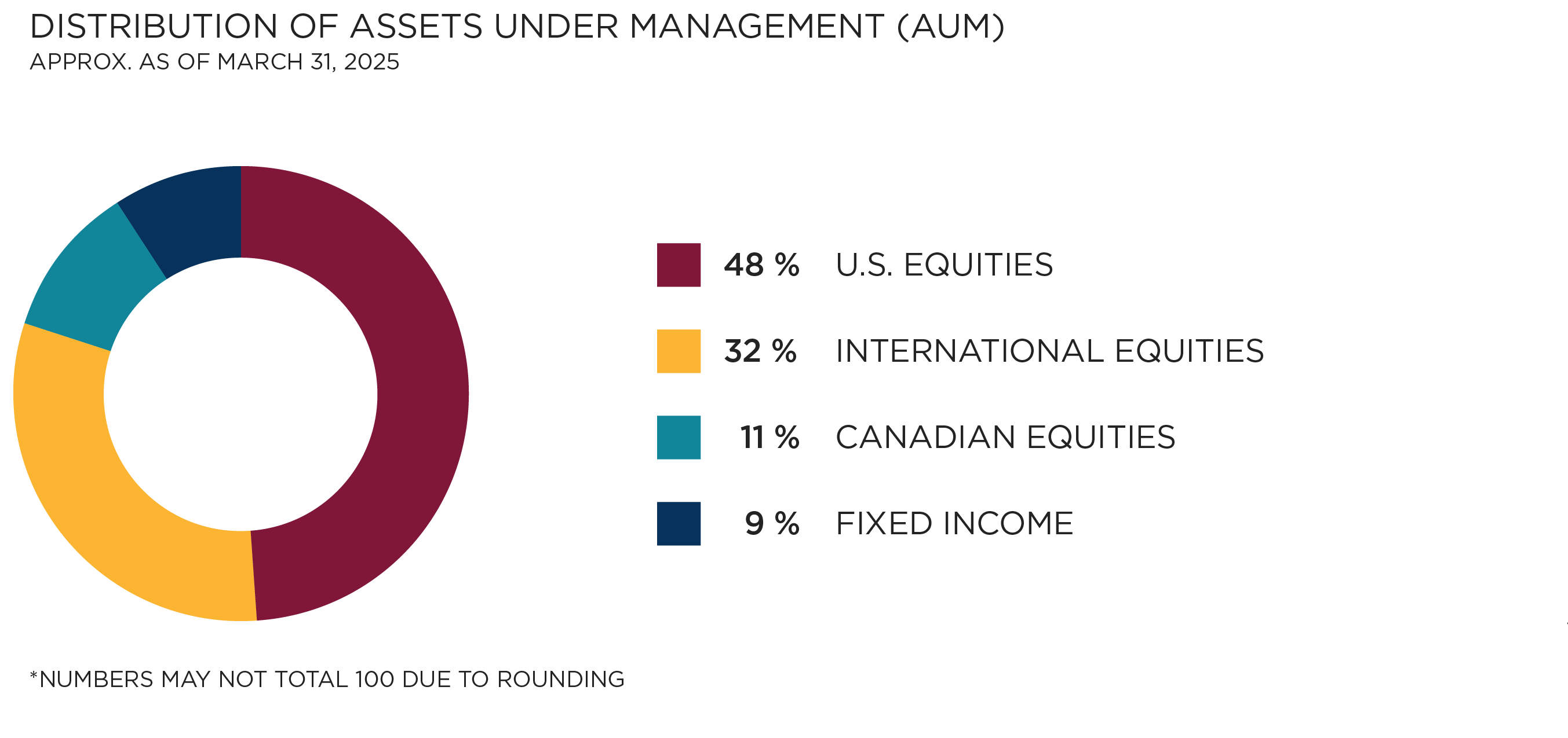 Distribution of Assets Under Management