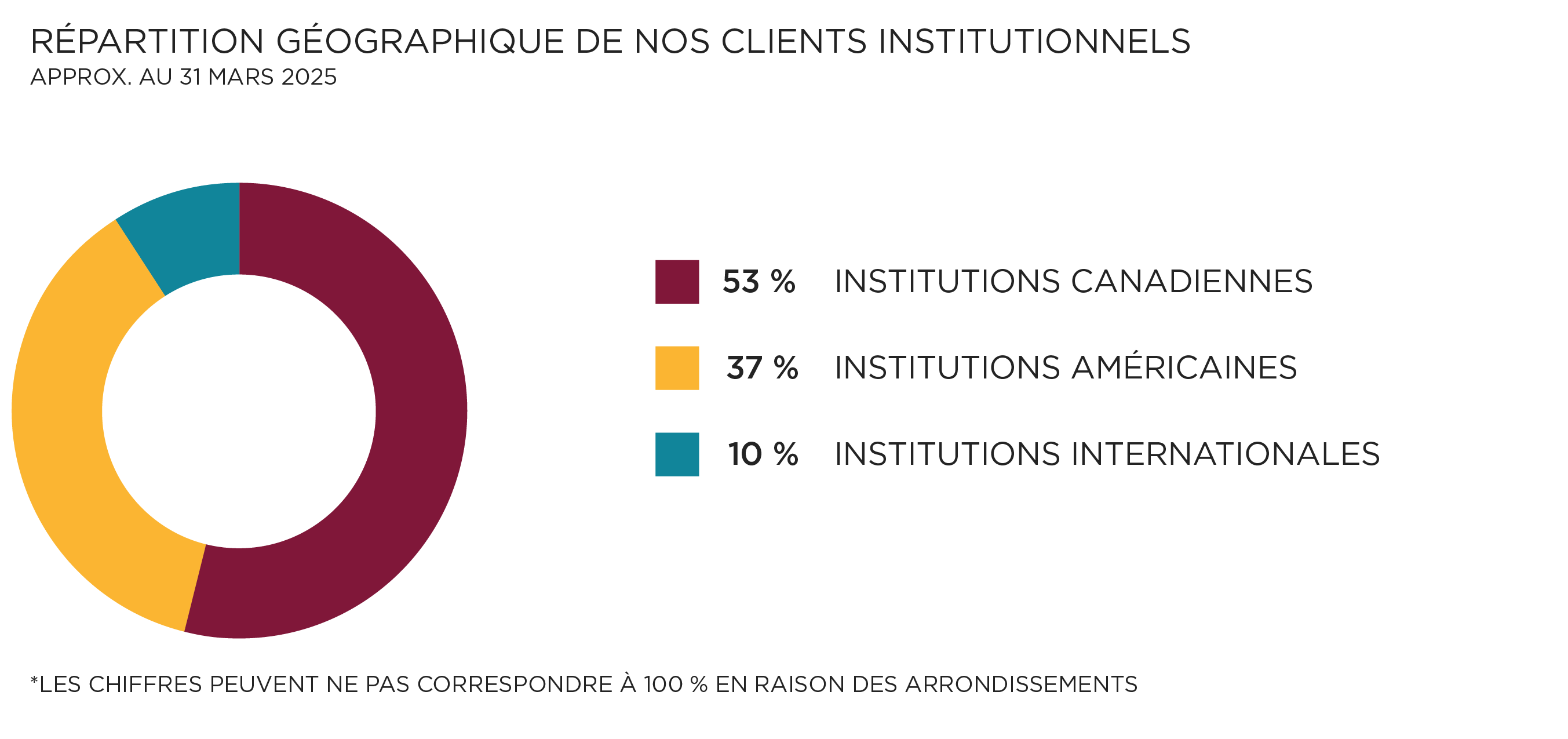 Répartition géographique de nos clients institutionnels