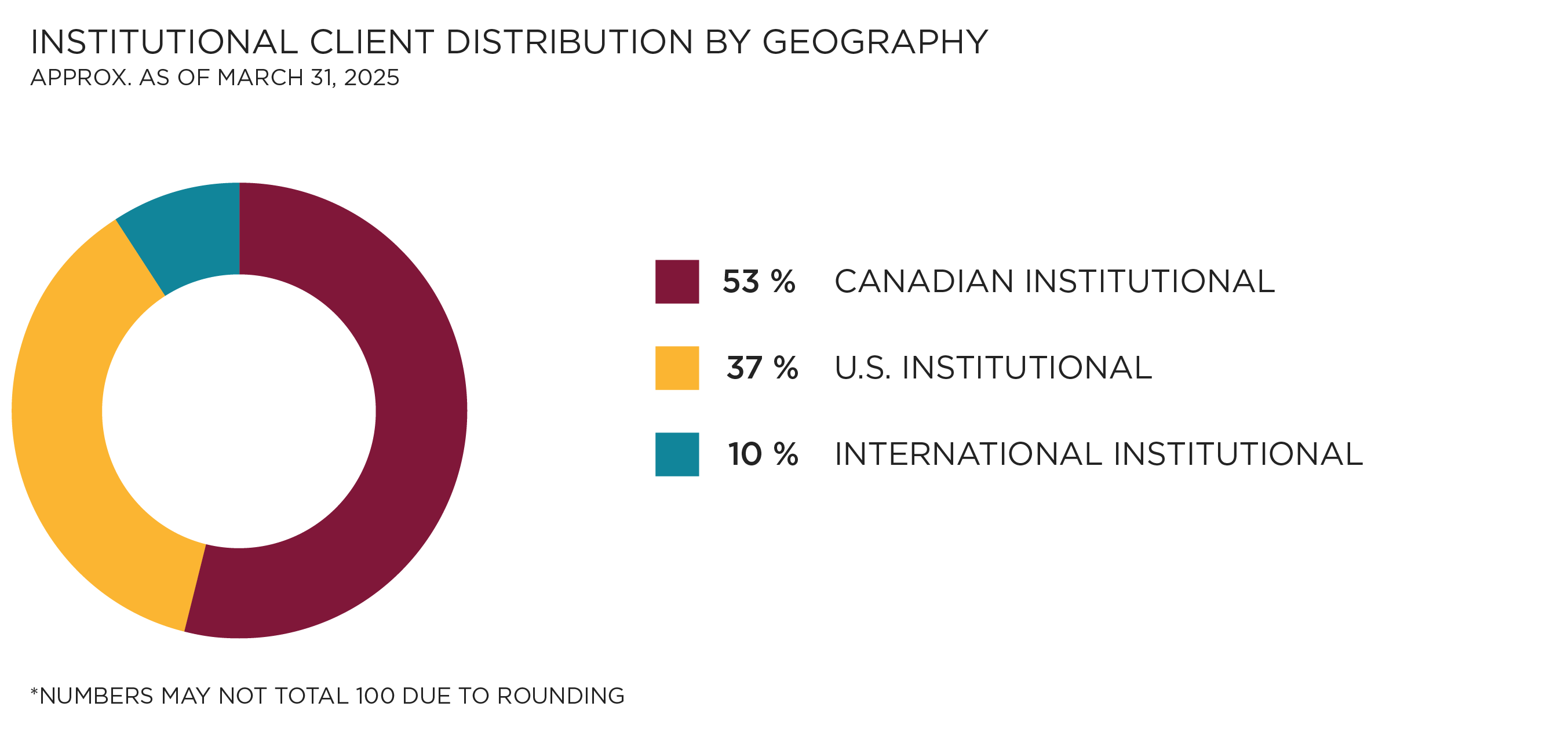 Institutional Client Distribution by Geography