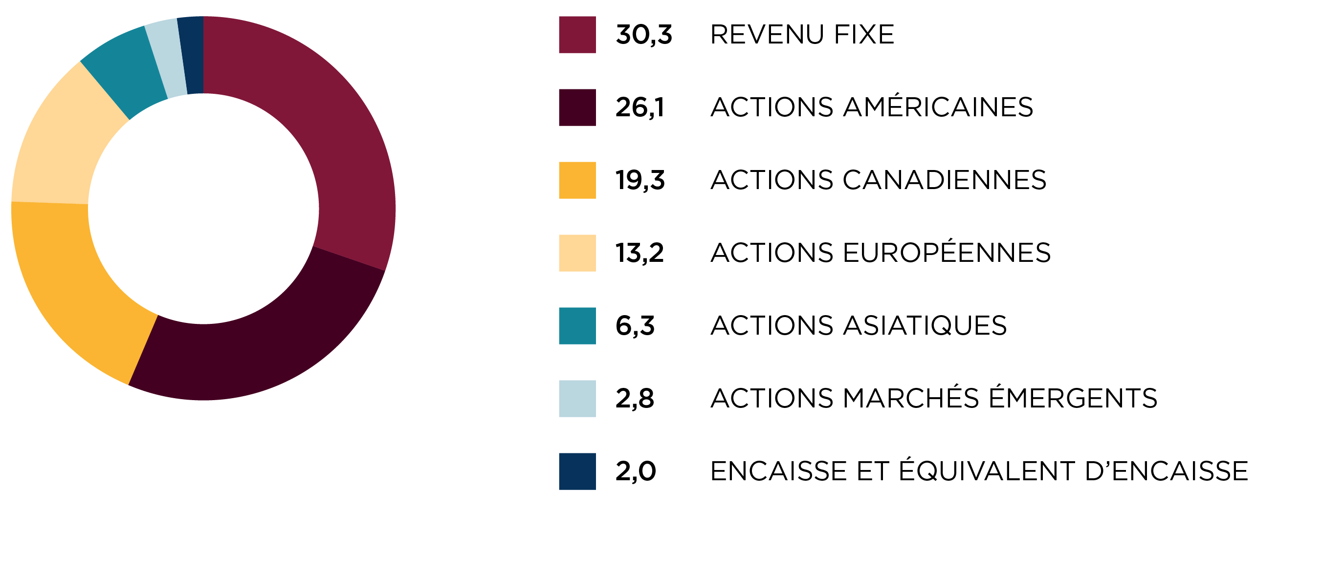 Répartition régionale