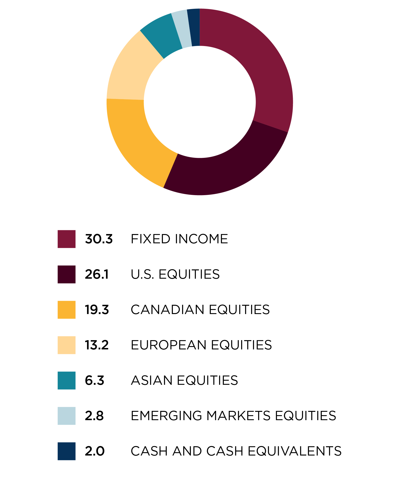 Regional allocation
