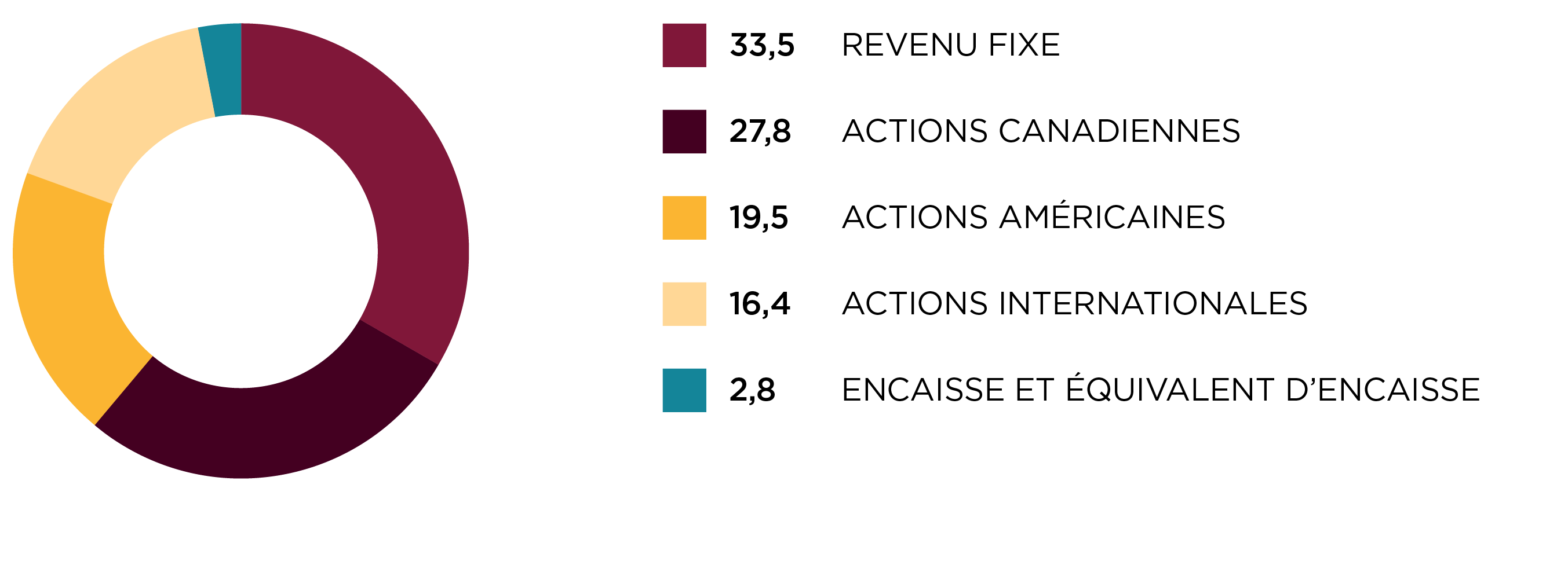 Répartition régionale