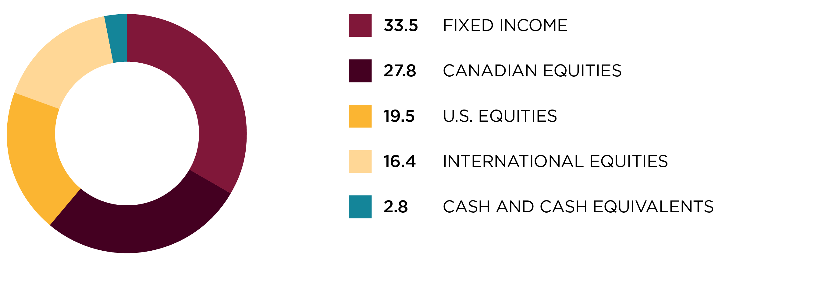 Regional allocation