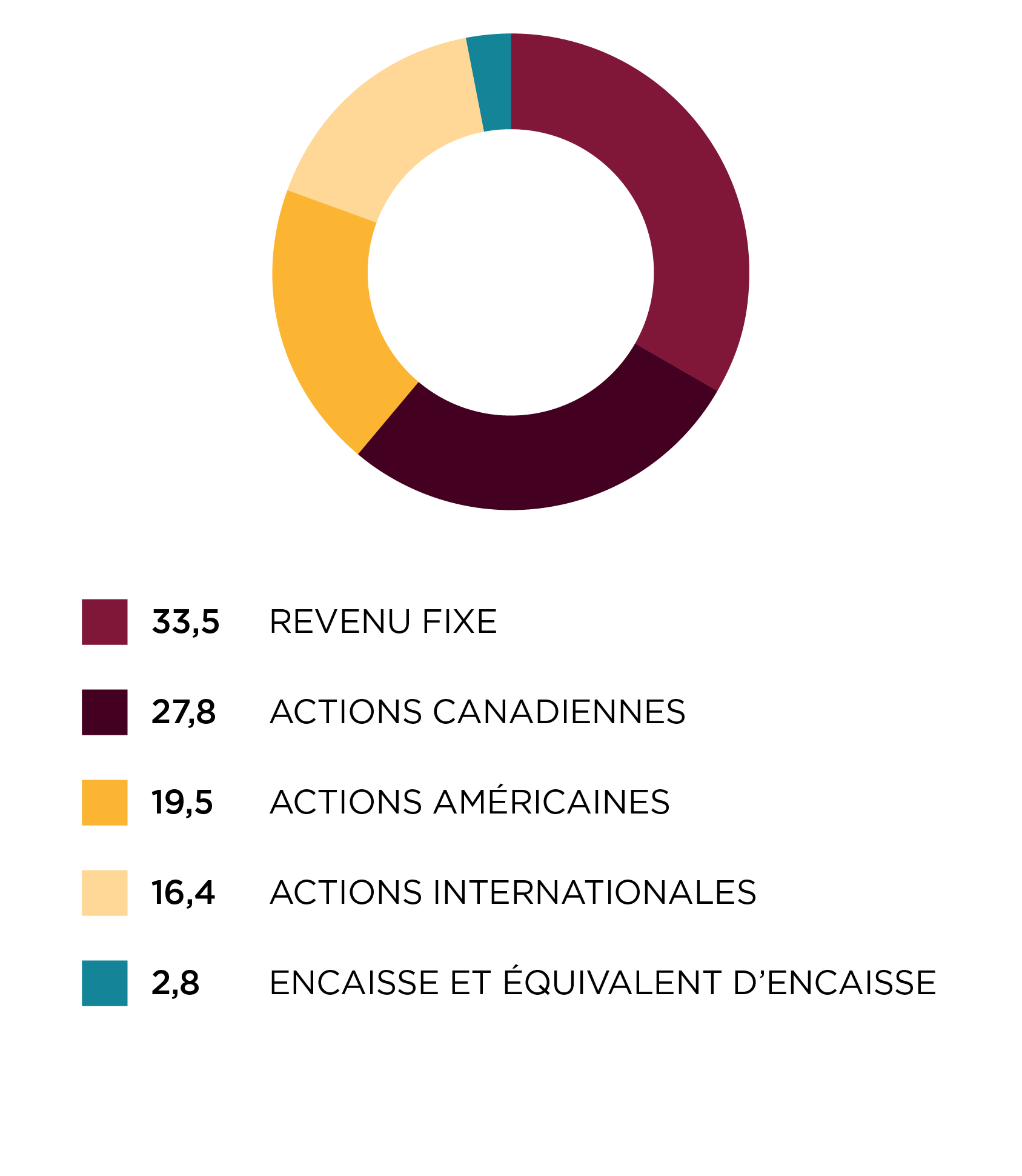 Répartition régionale