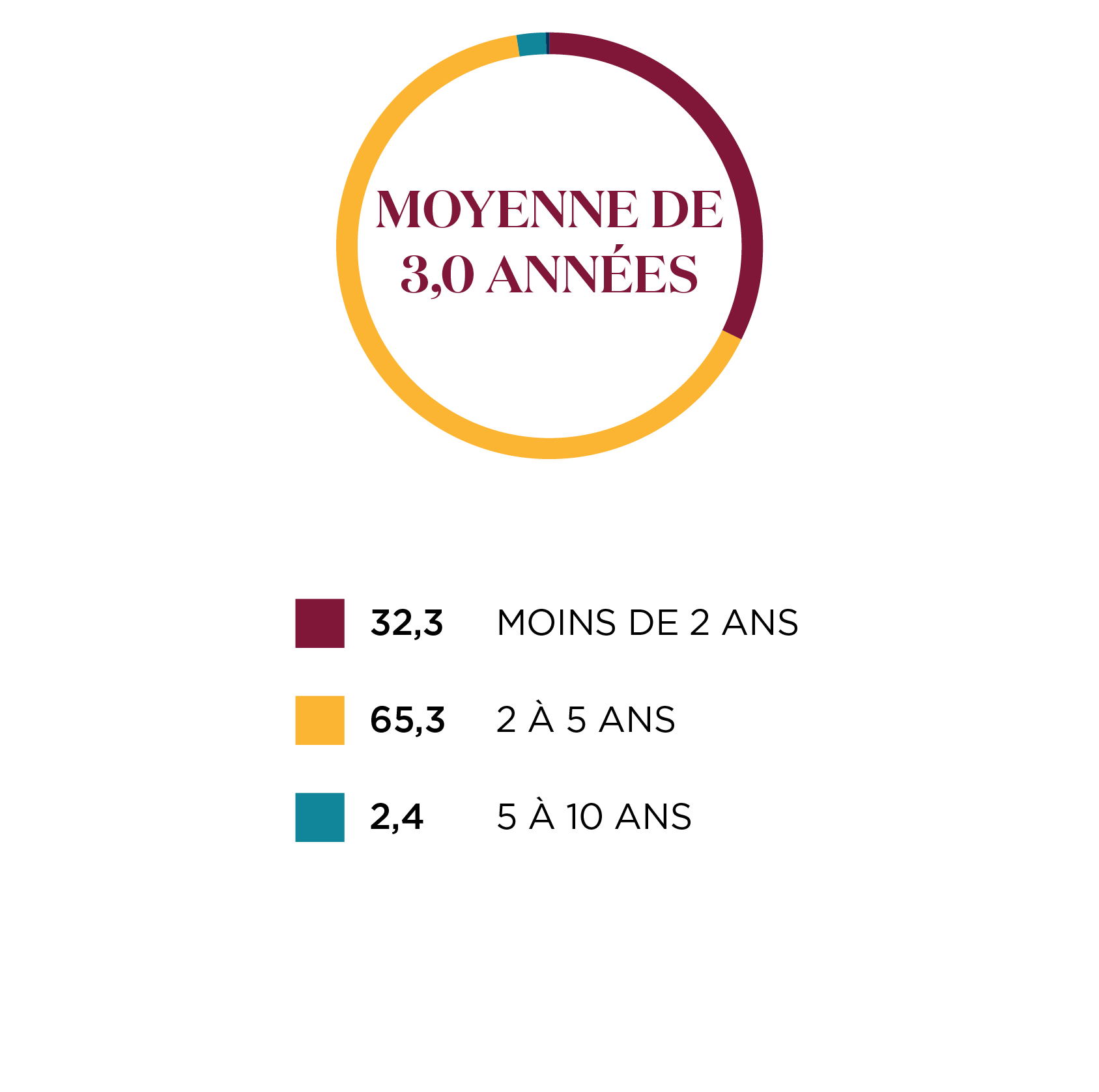 Période de détention