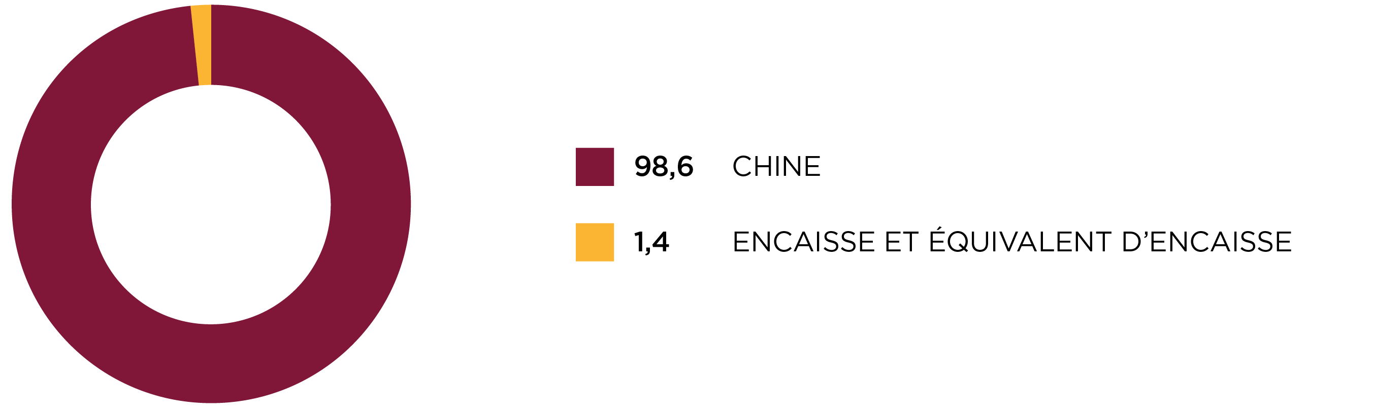 Répartition régionale
