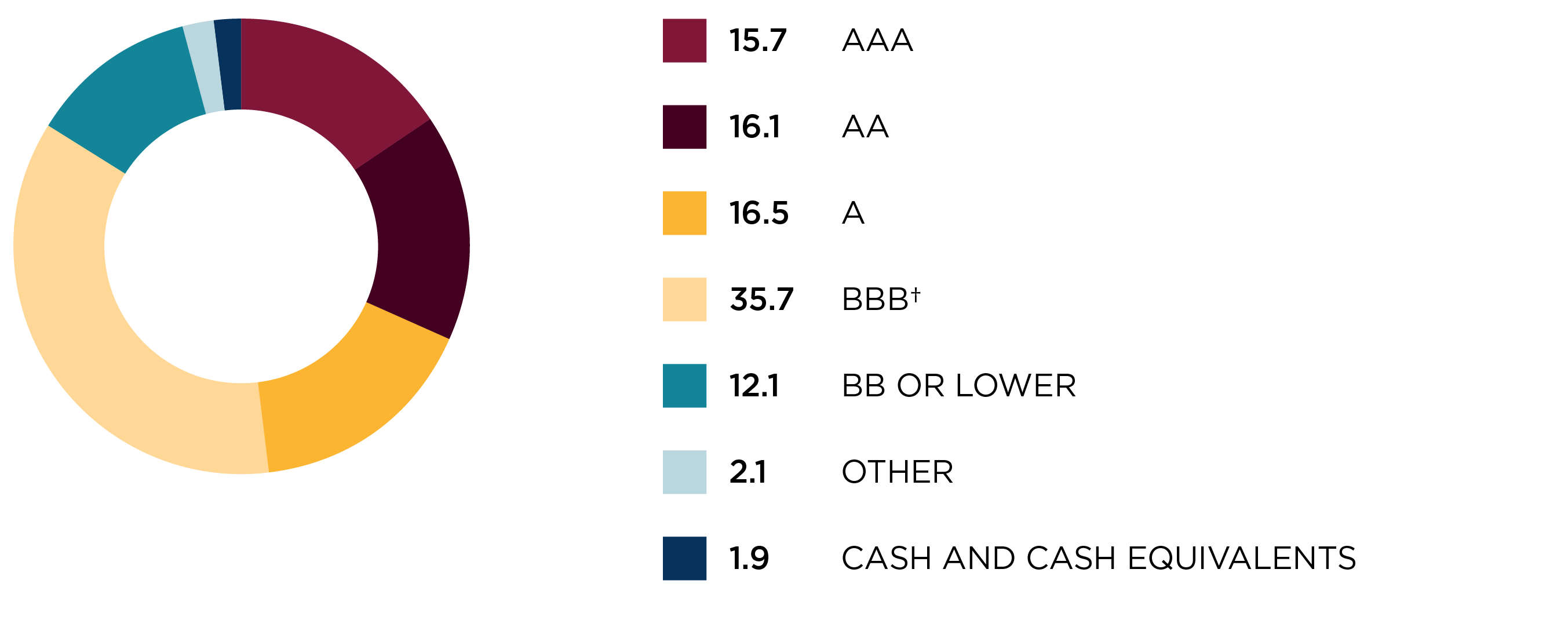 Credit quality allocation