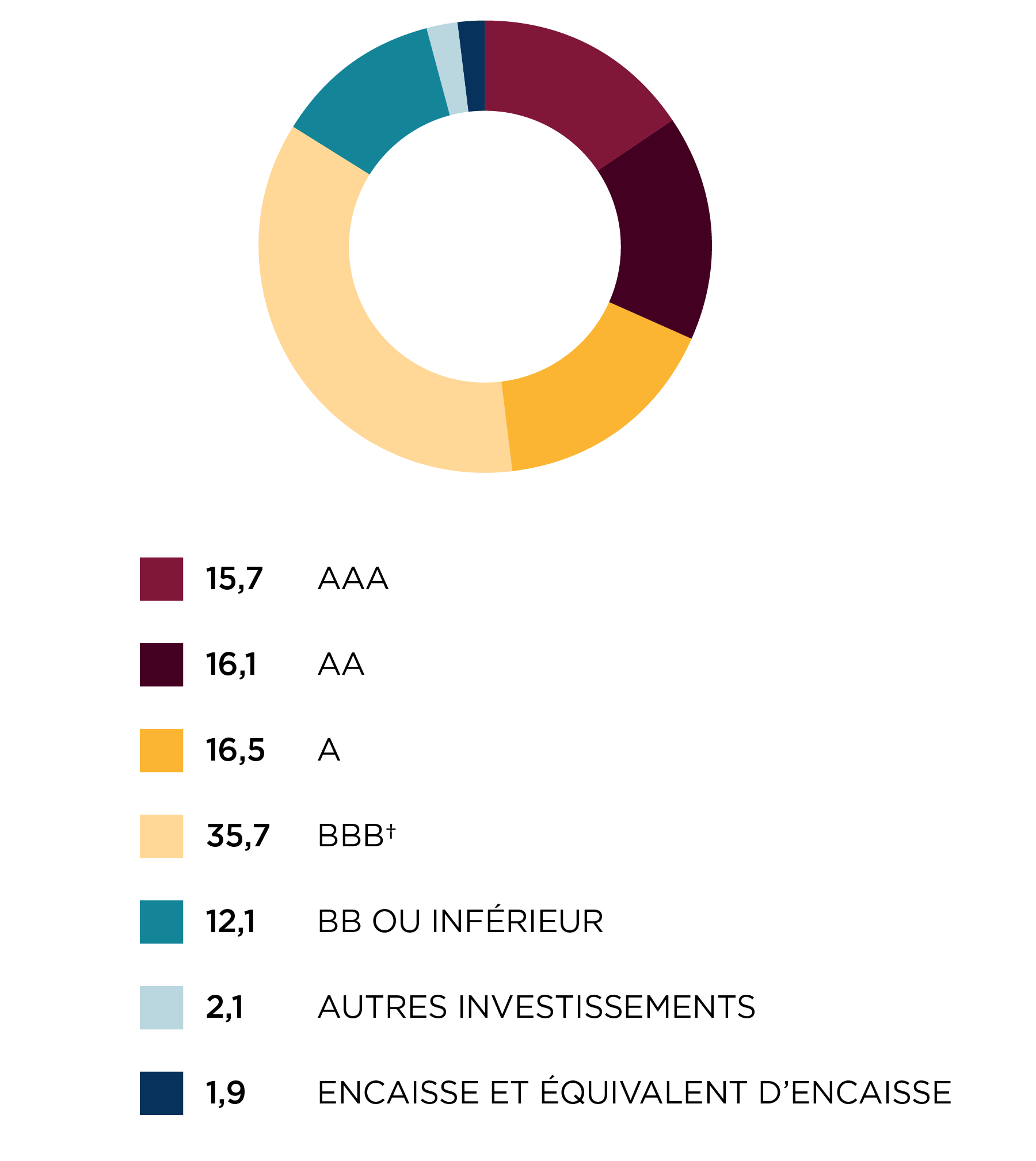 Répartition par note de crédit