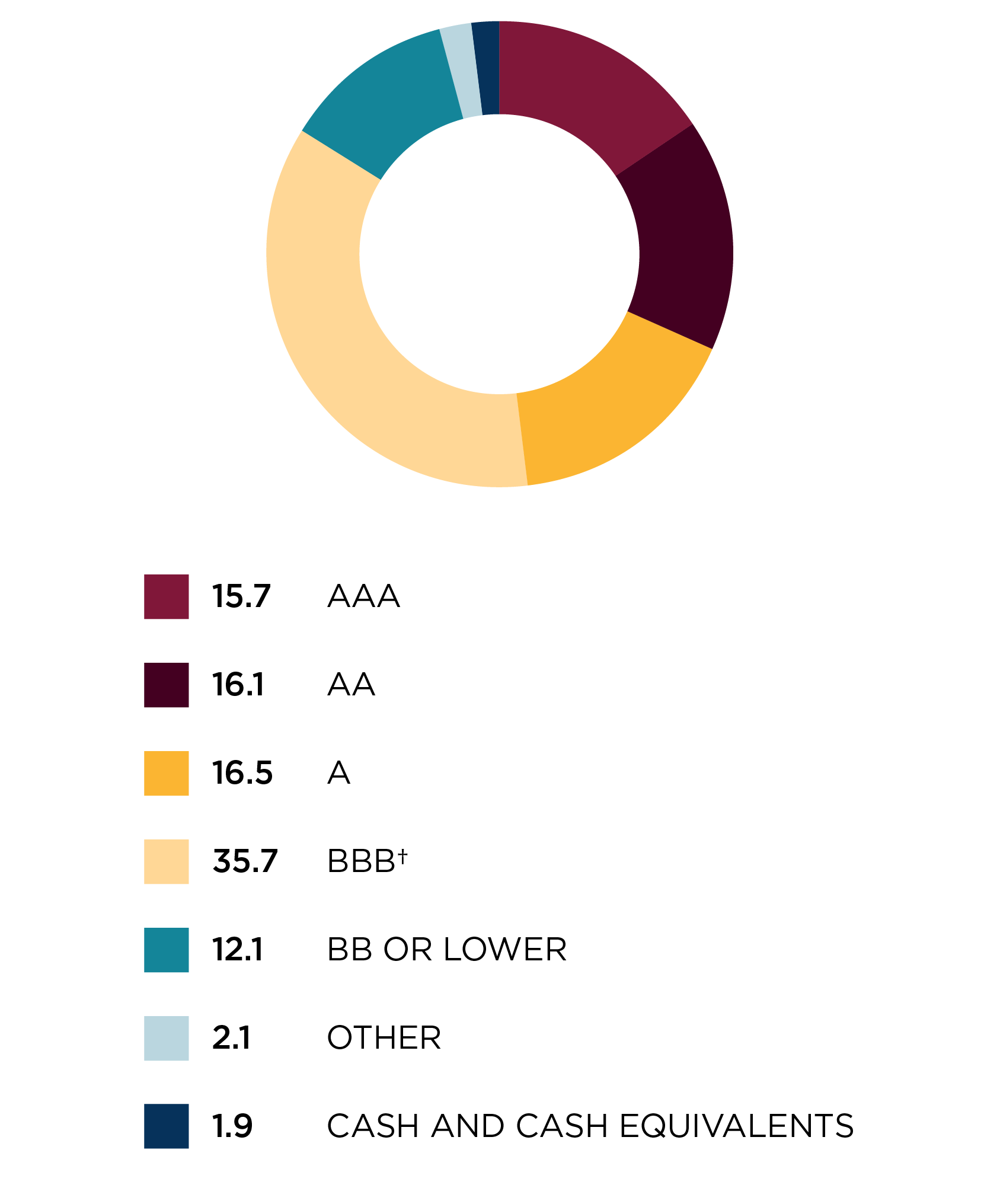 Credit quality allocation