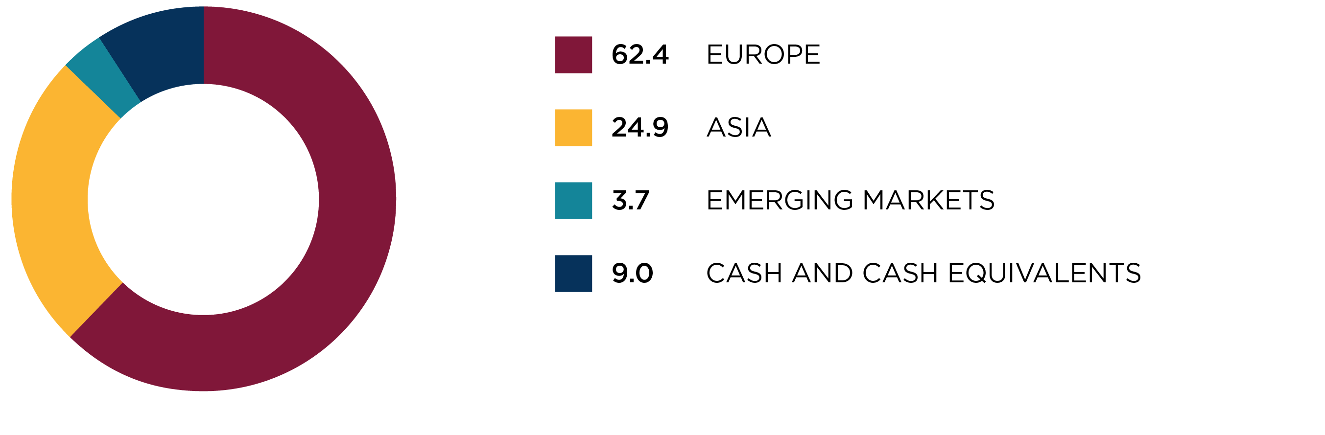 Regional allocation