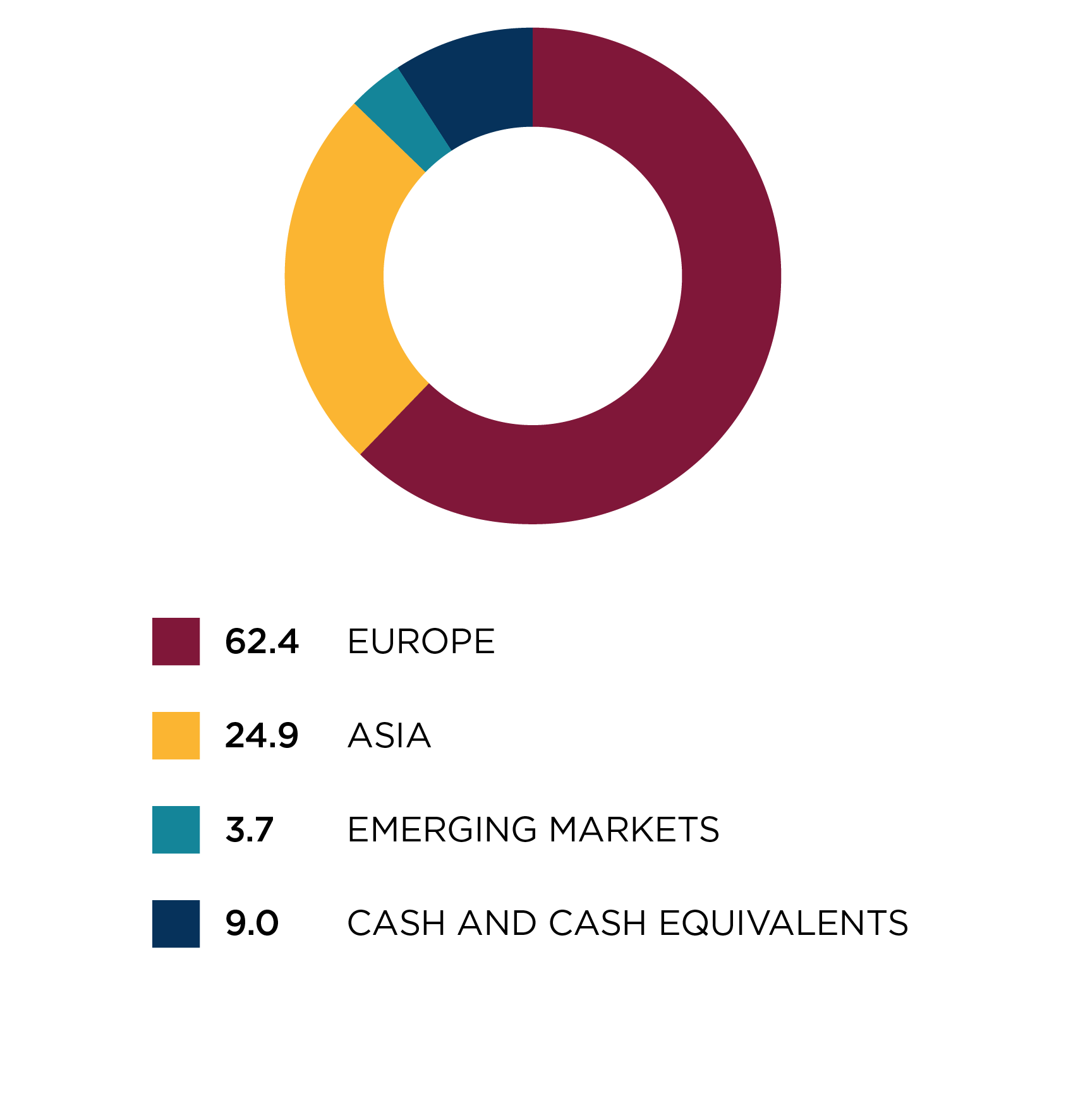 Regional allocation