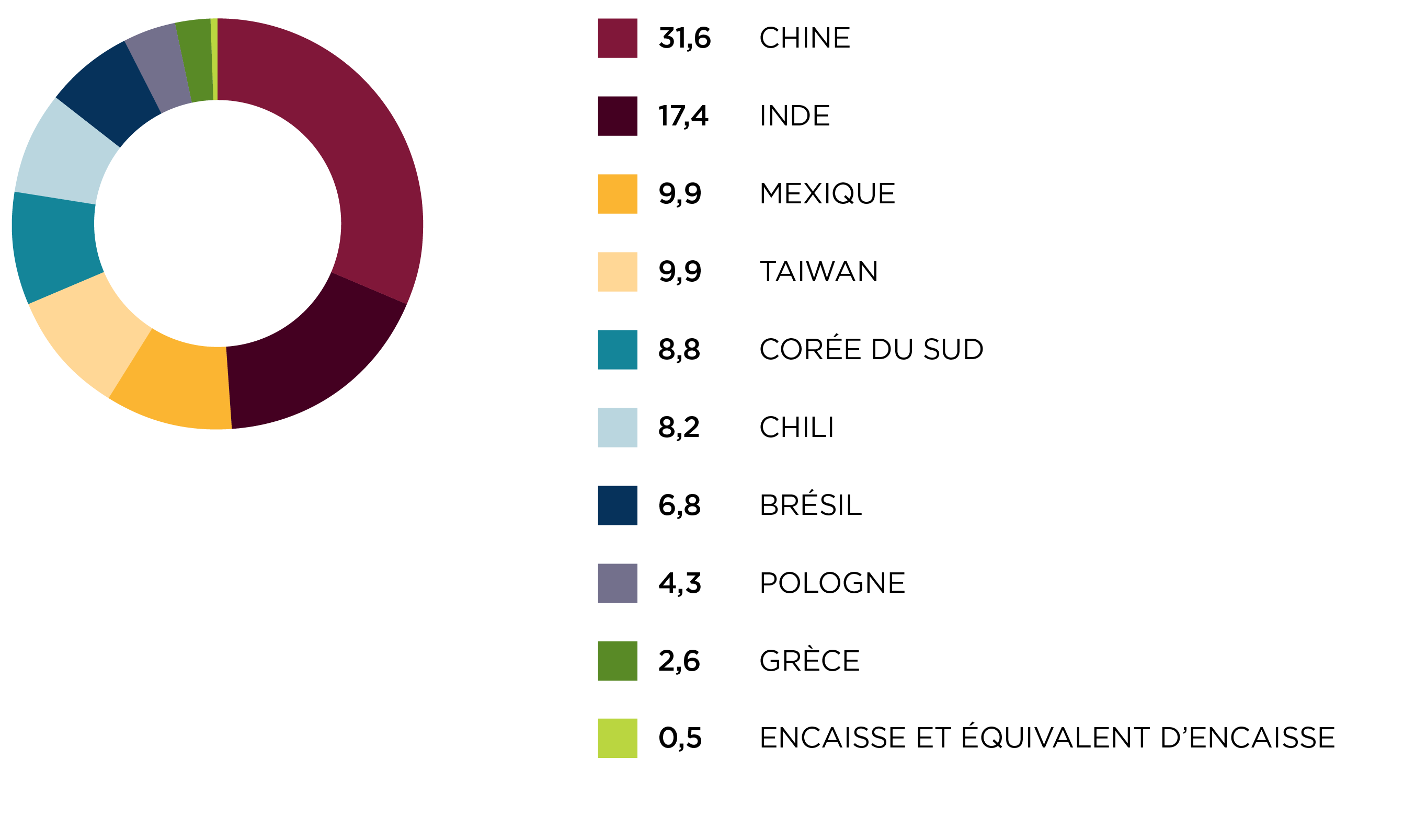 Répartition régionale