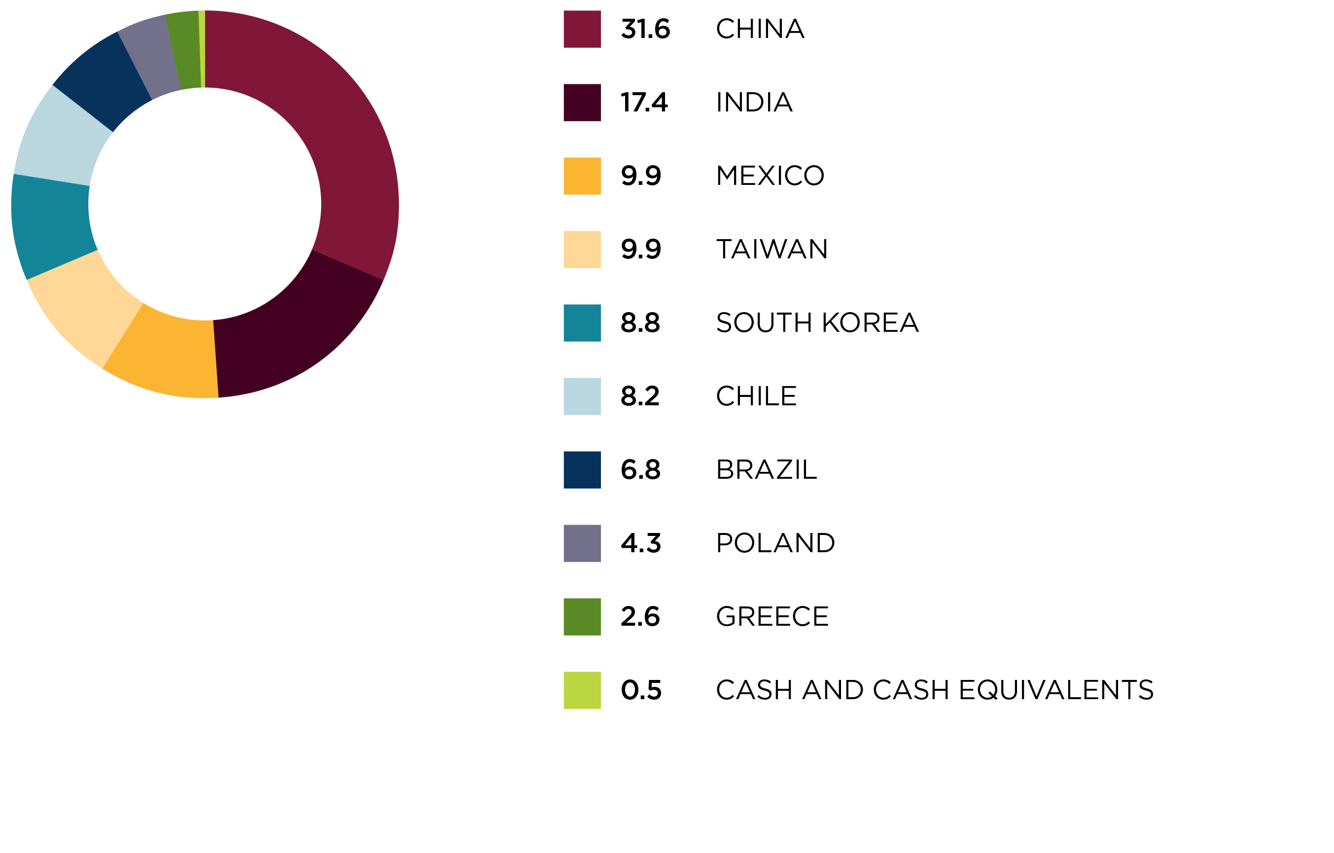 Regional allocation