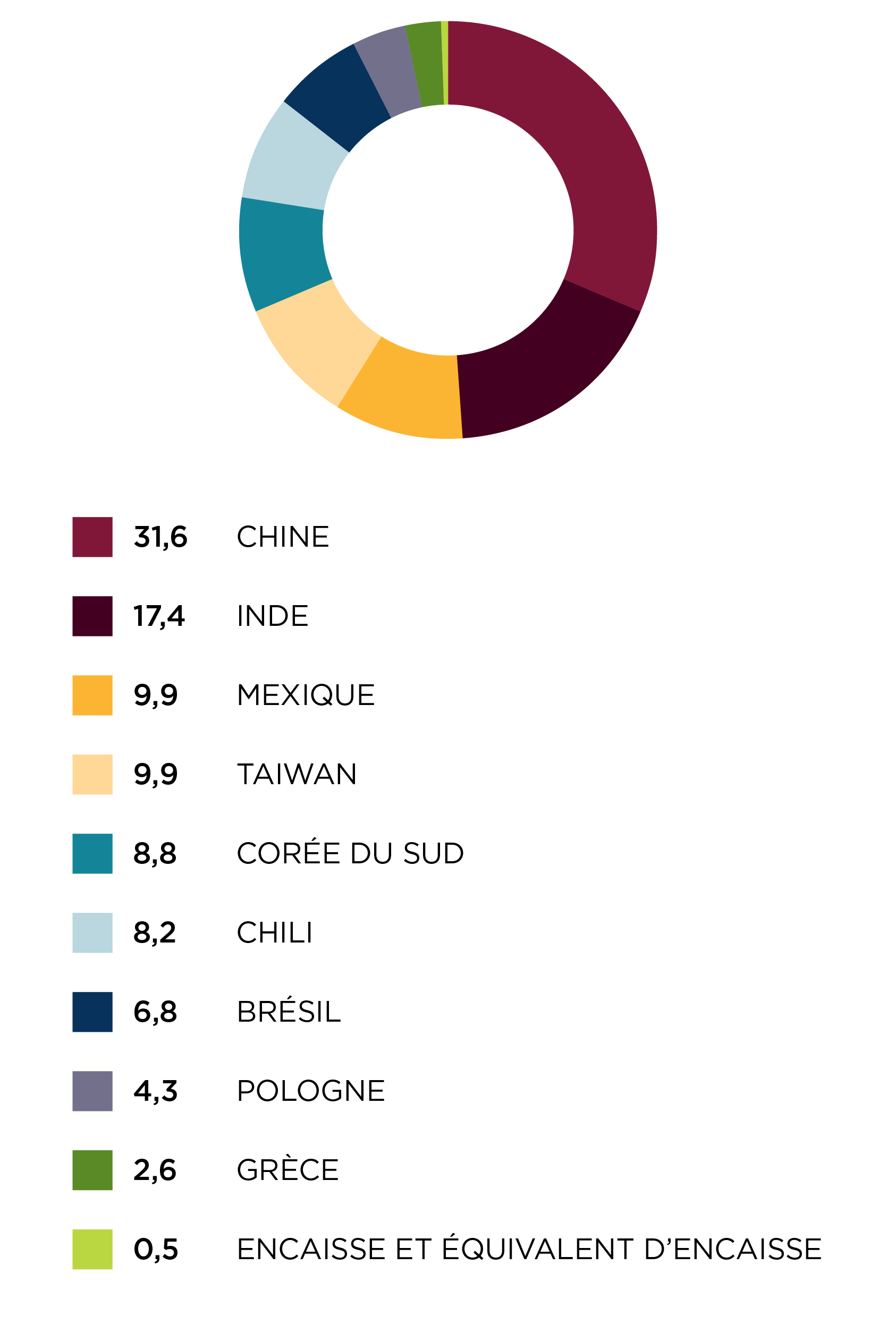 Répartition régionale