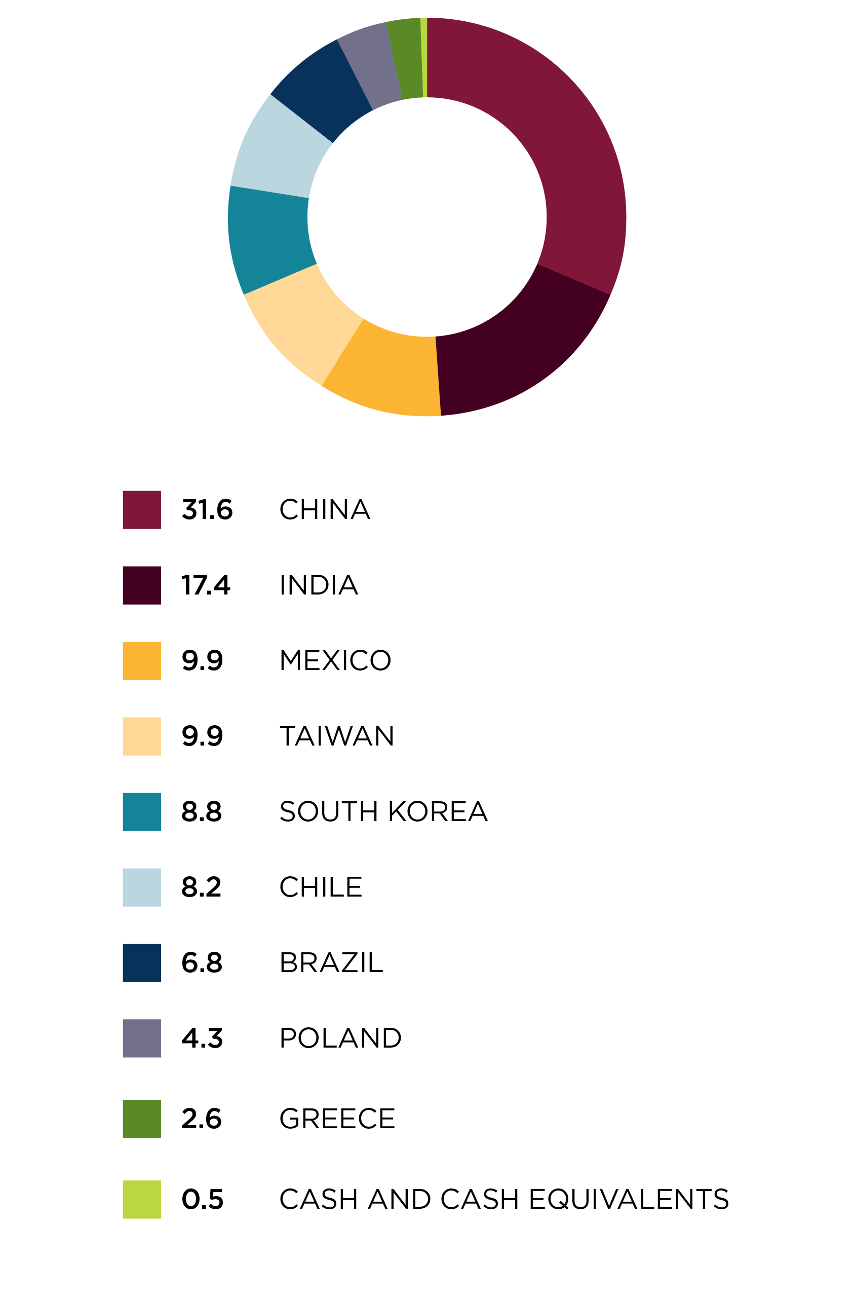 Regional allocation