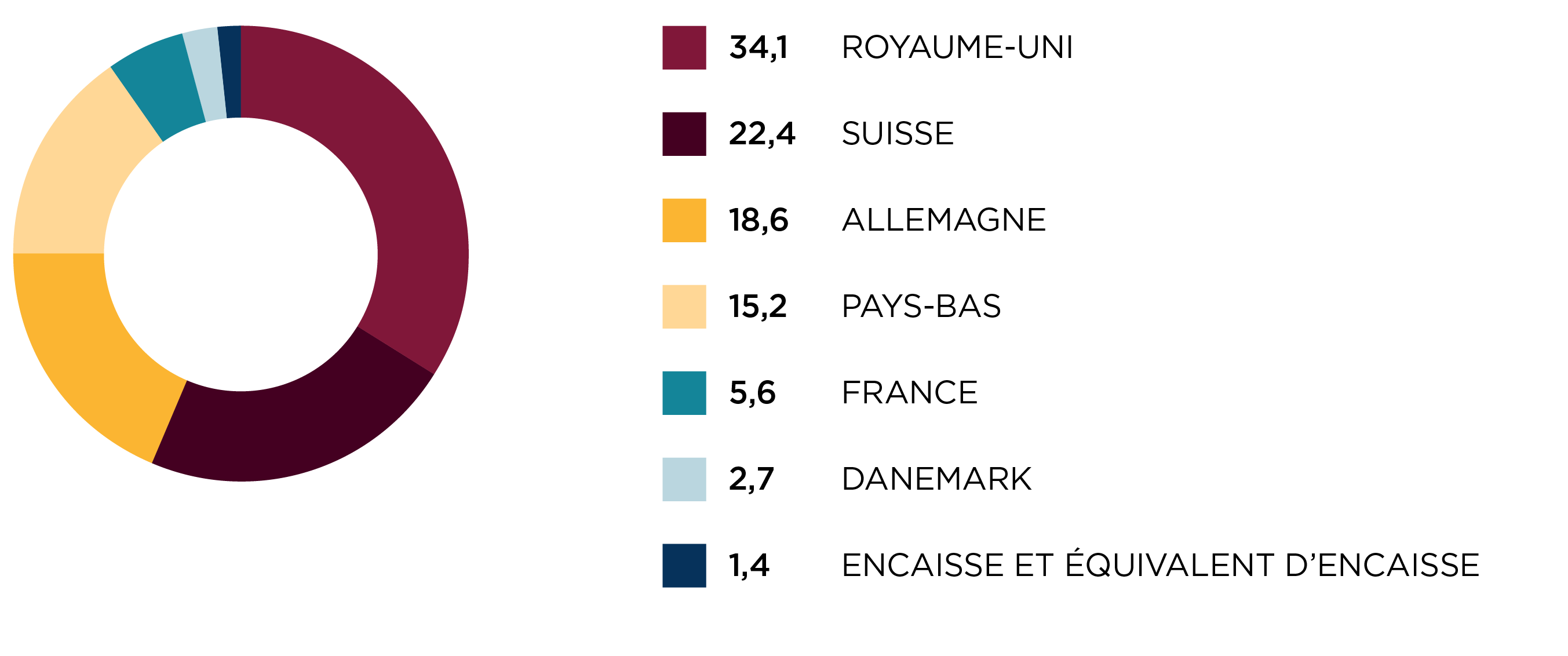 Répartition régionale