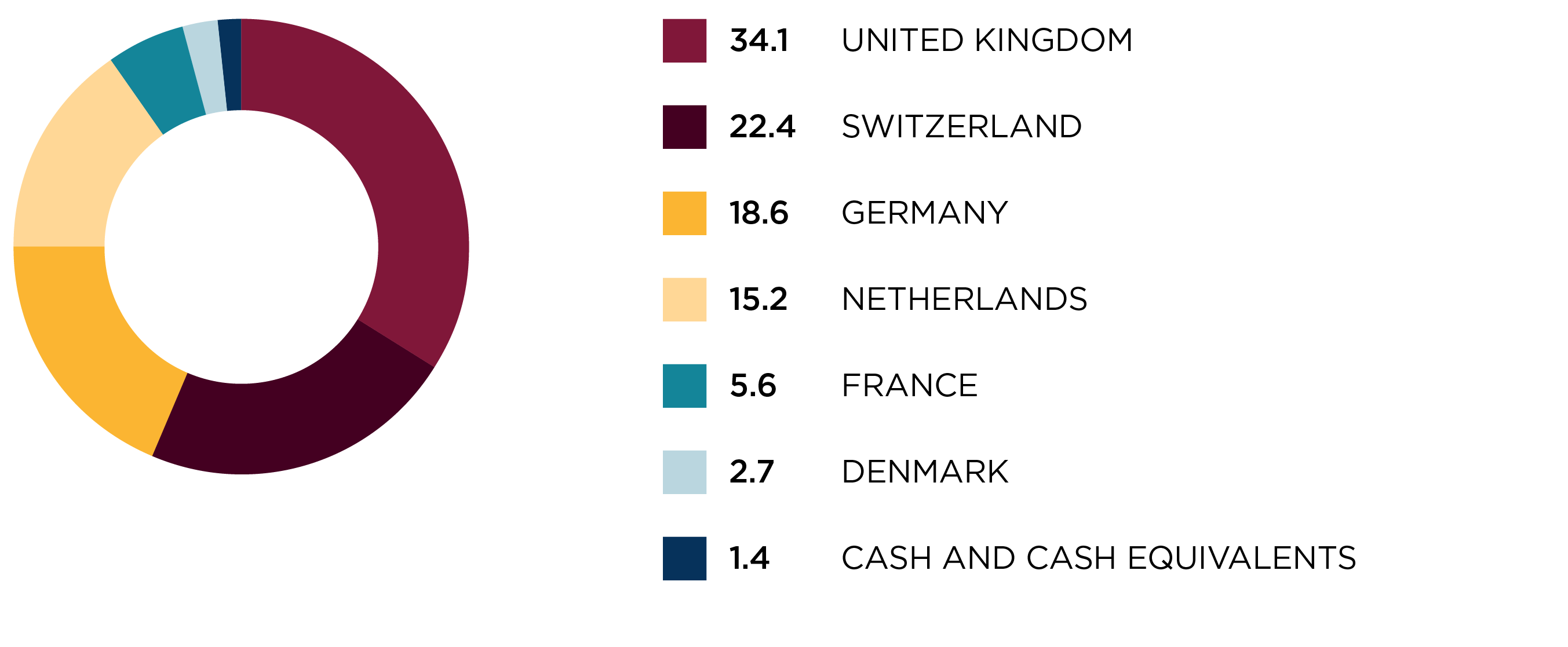 Regional allocation