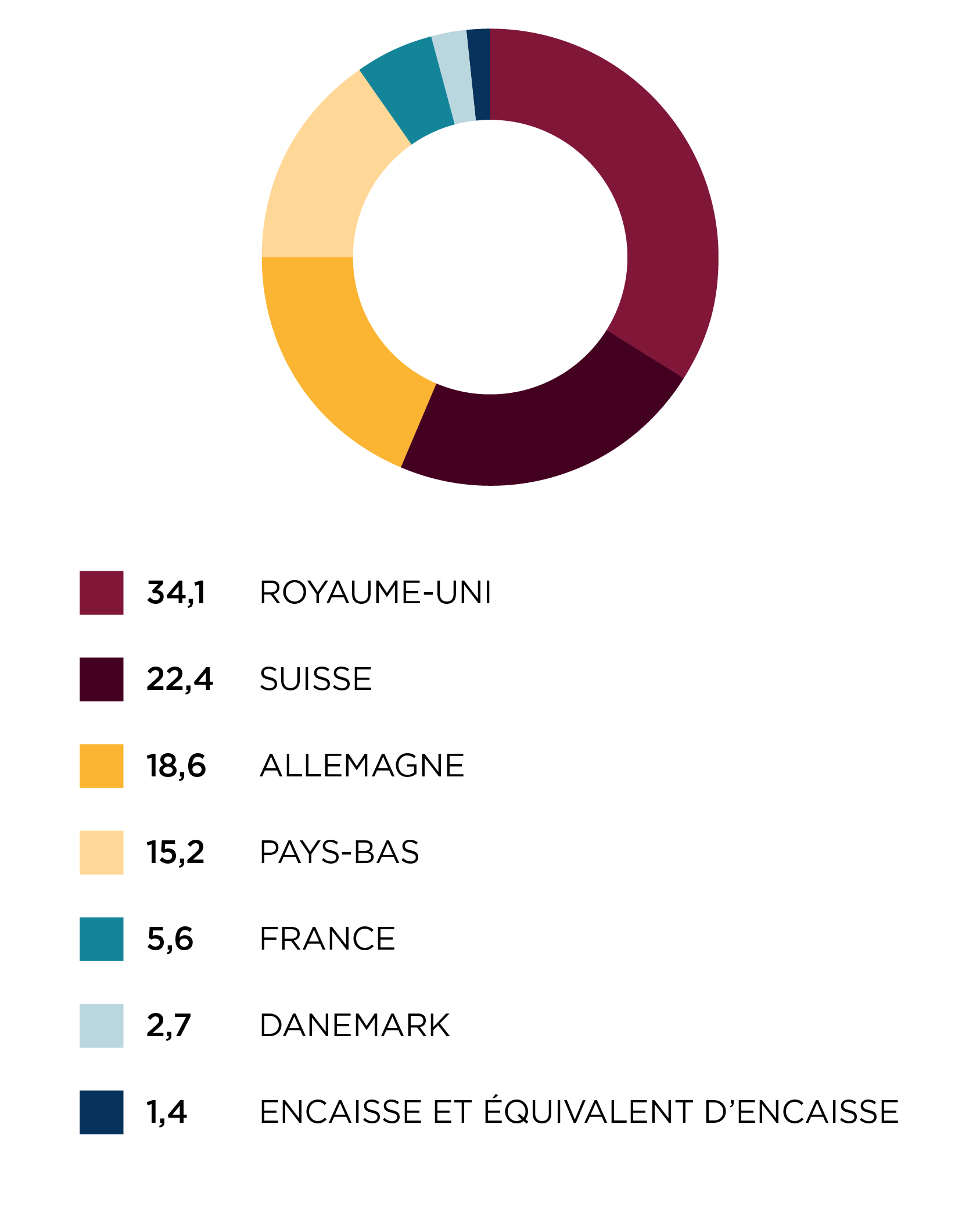 Répartition régionale