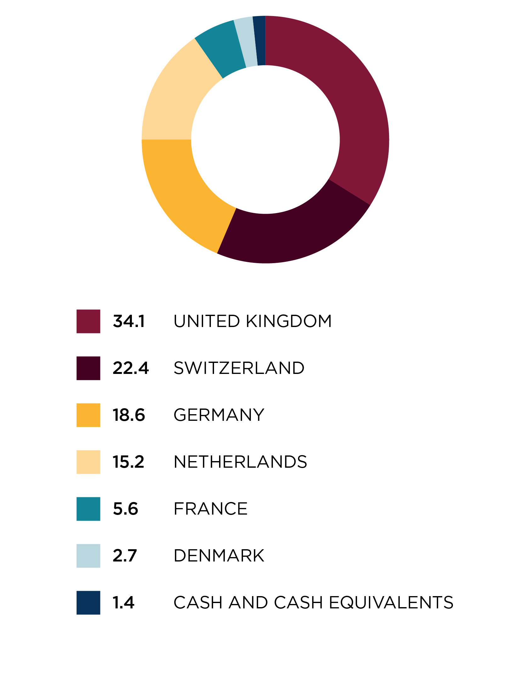Regional allocation