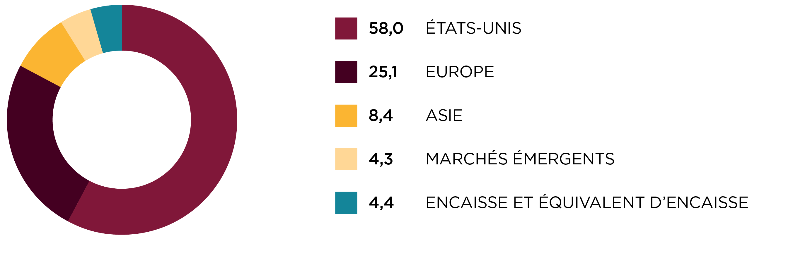 Répartition régionale