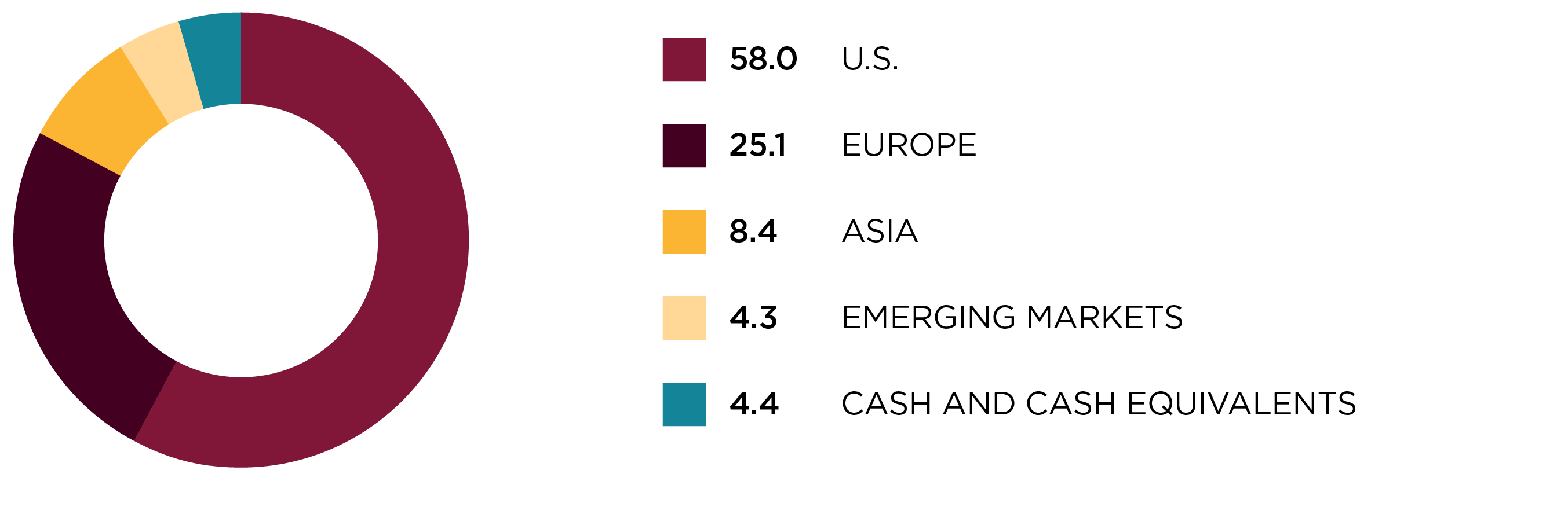 Regional allocation