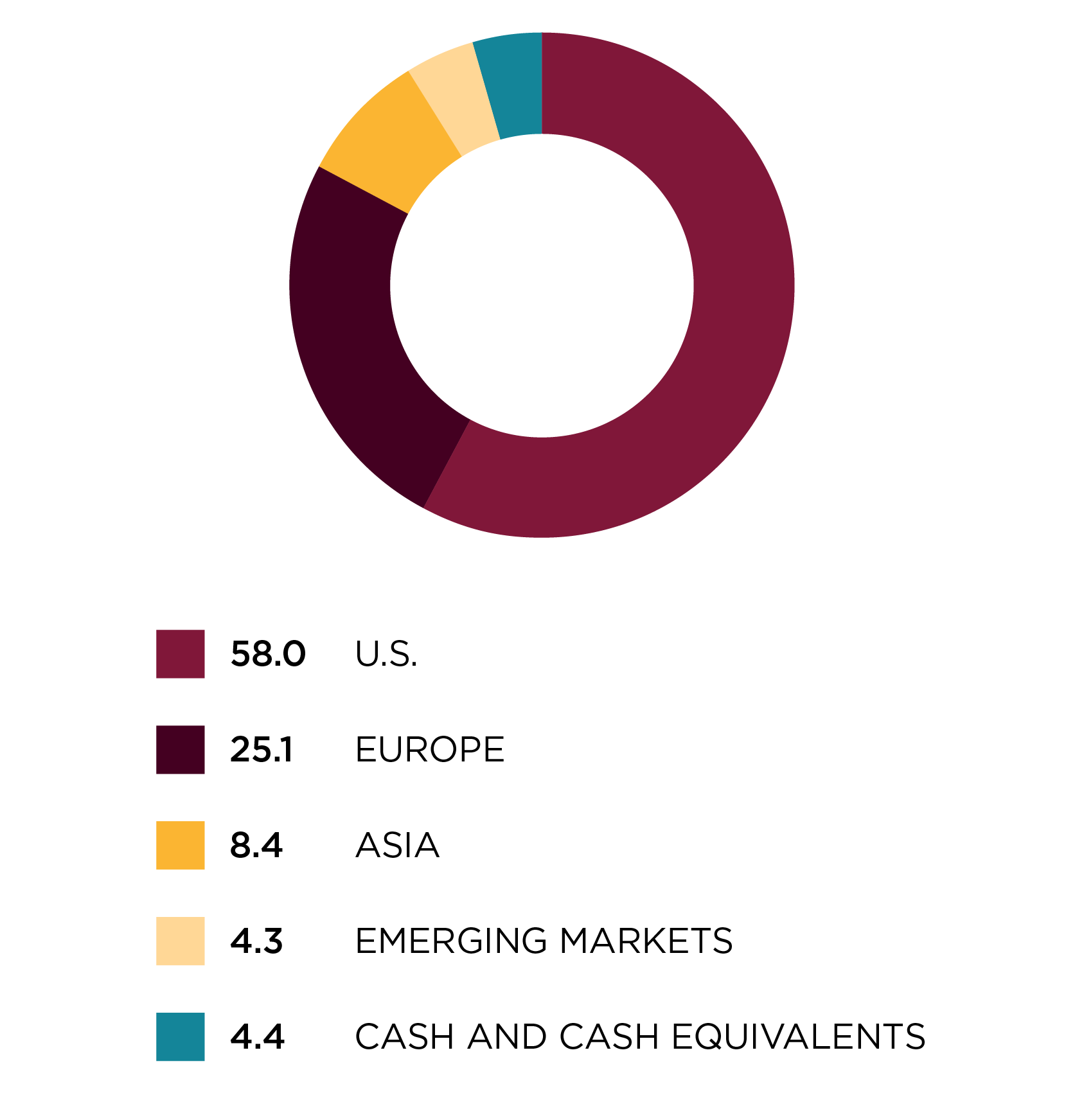 Regional allocation