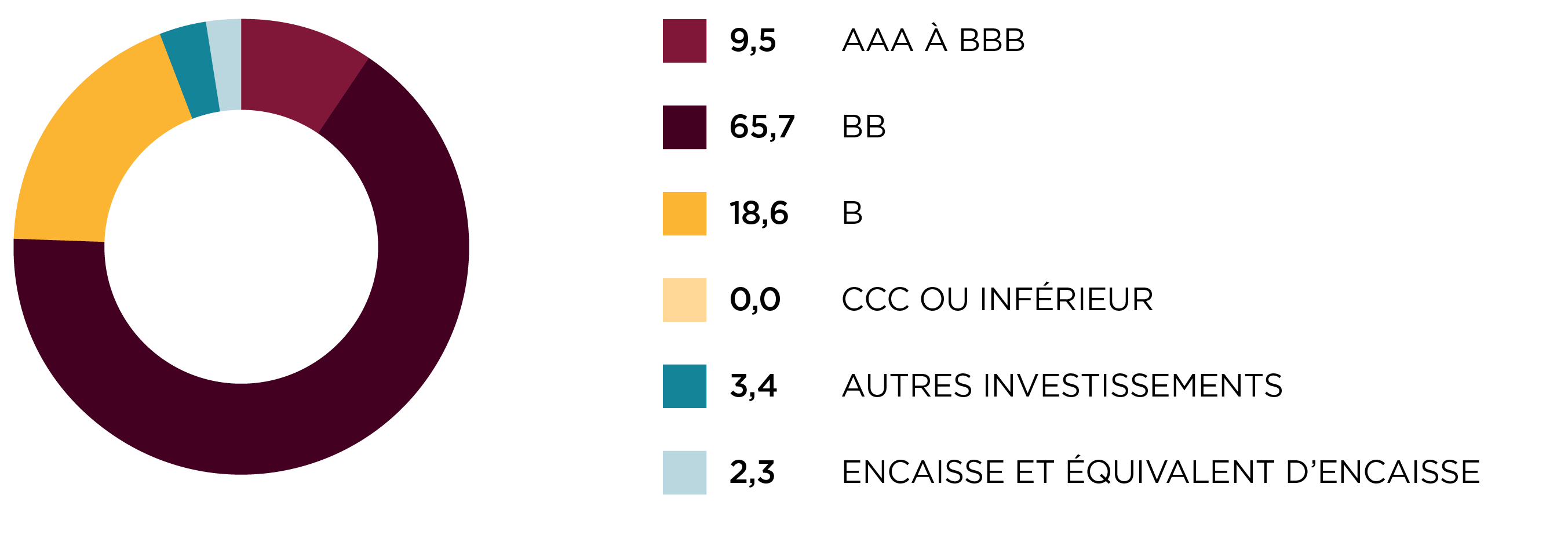 Répartition par note de crédit