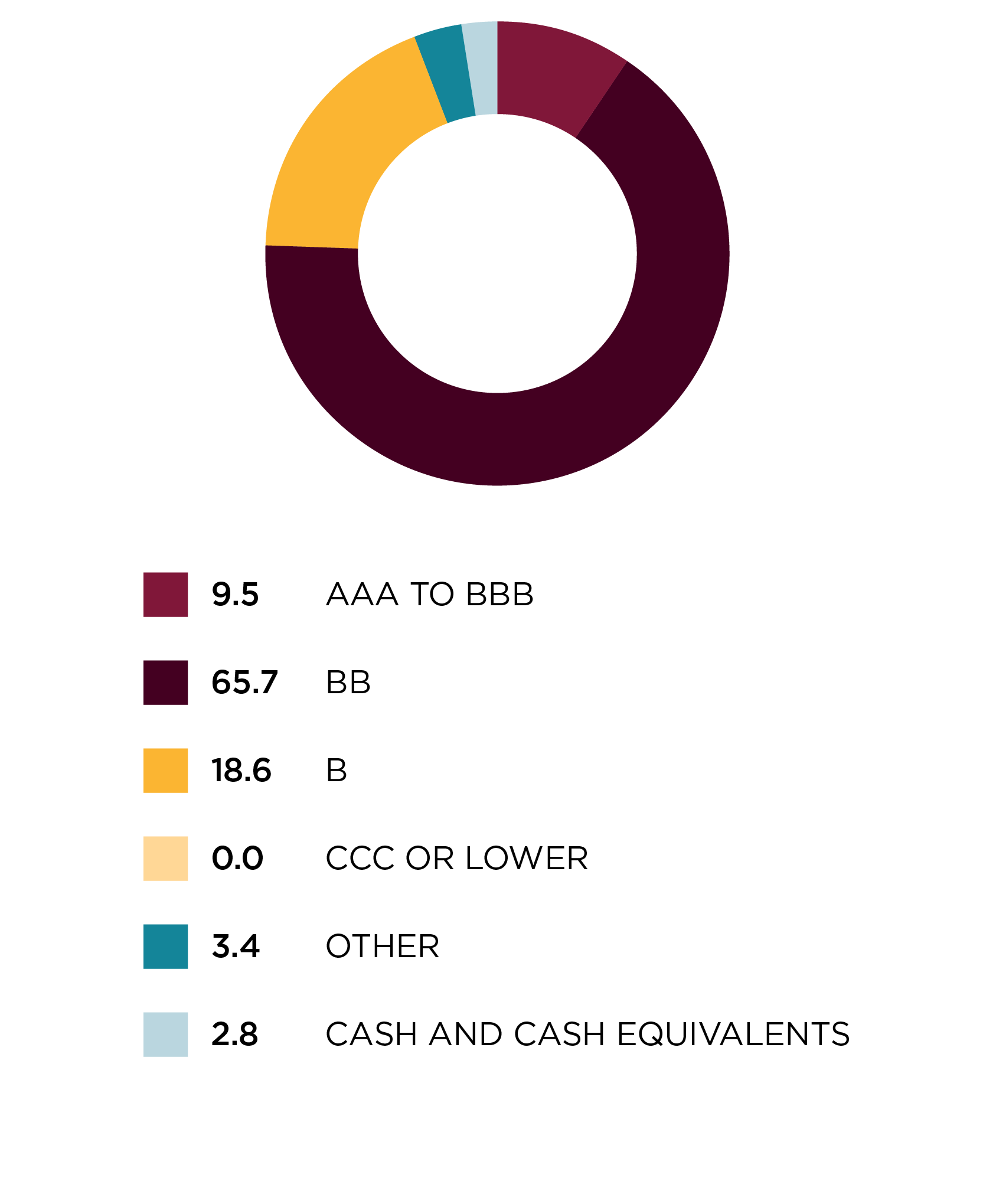 Credit quality allocation