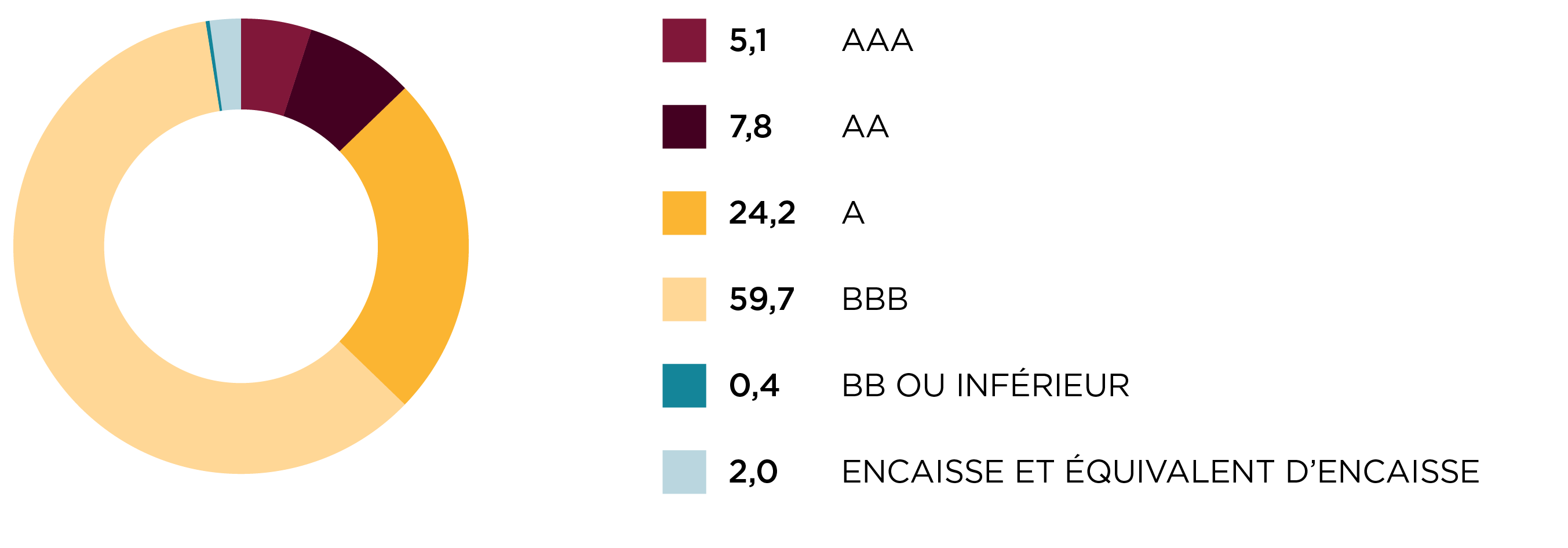 Répartition par note de crédit