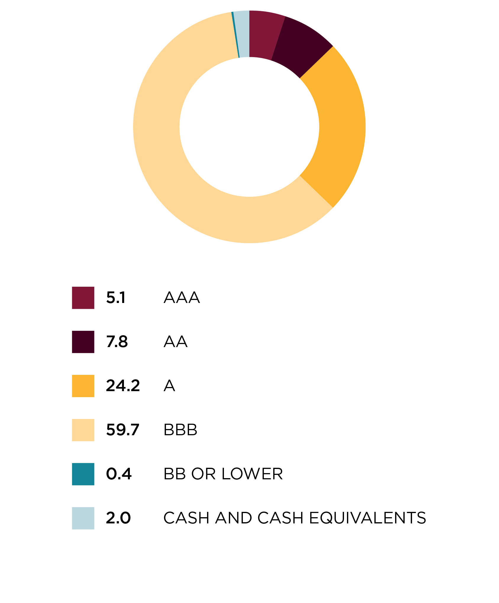 Credit quality allocation