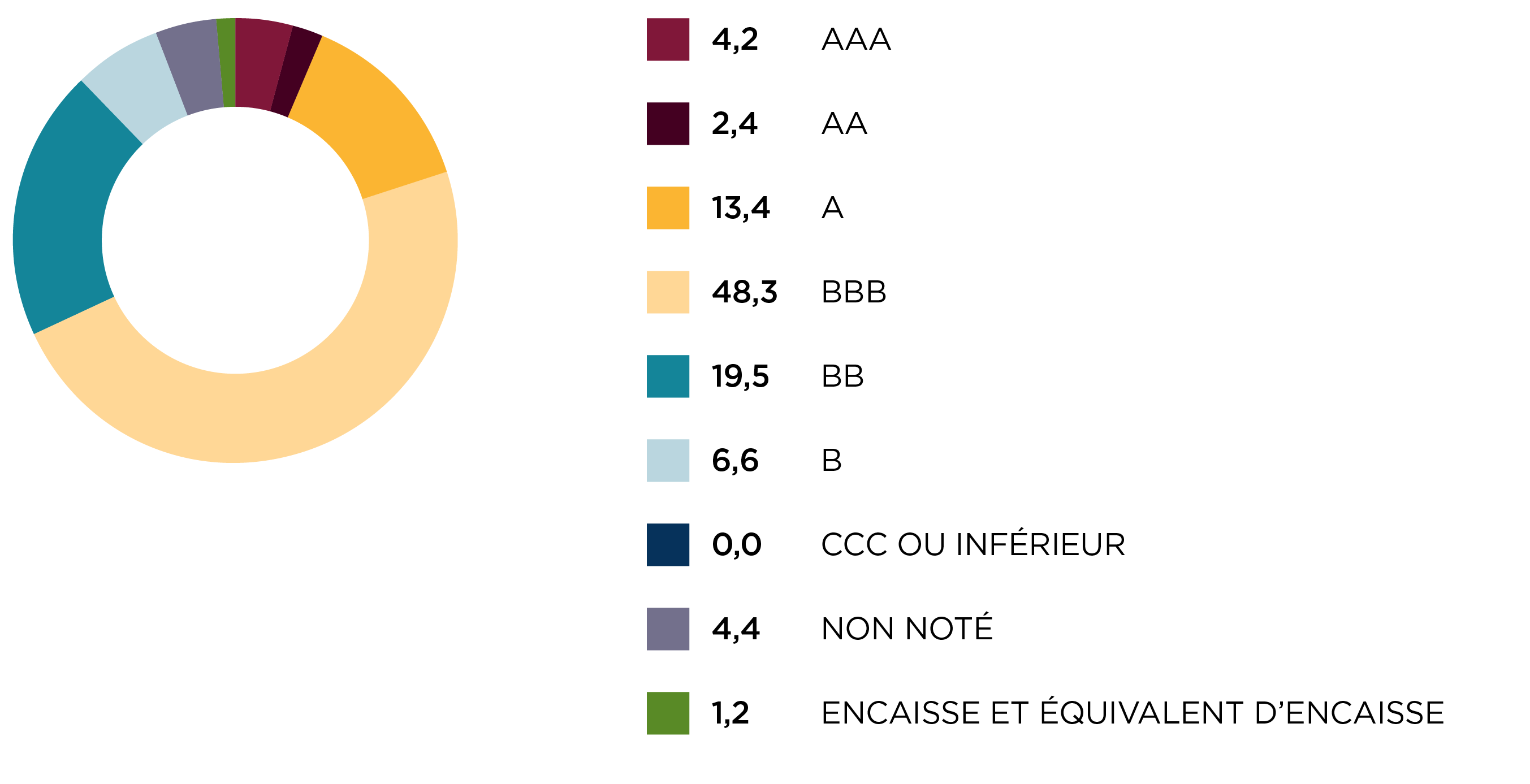 Répartition par note de crédit