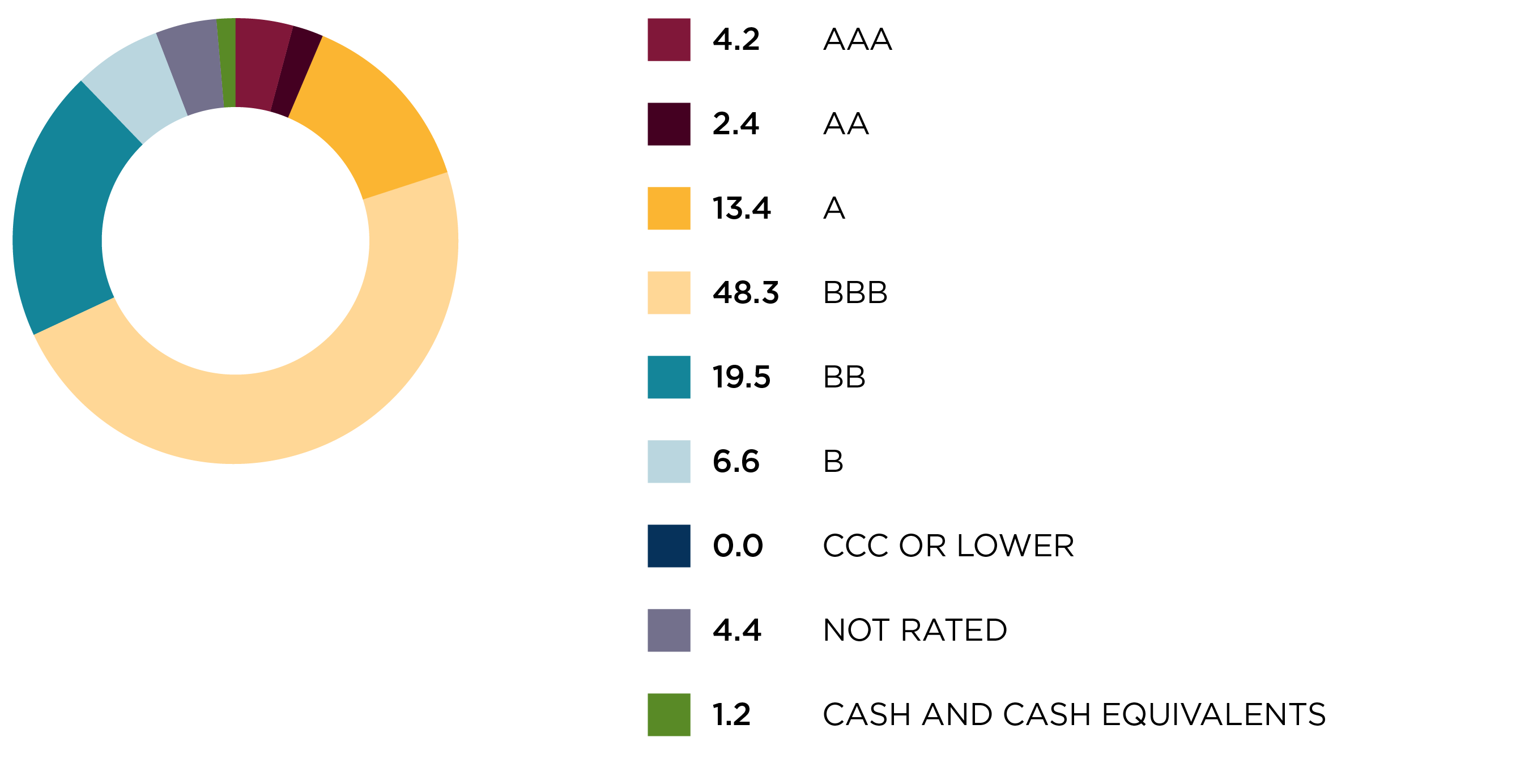 Credit quality allocation