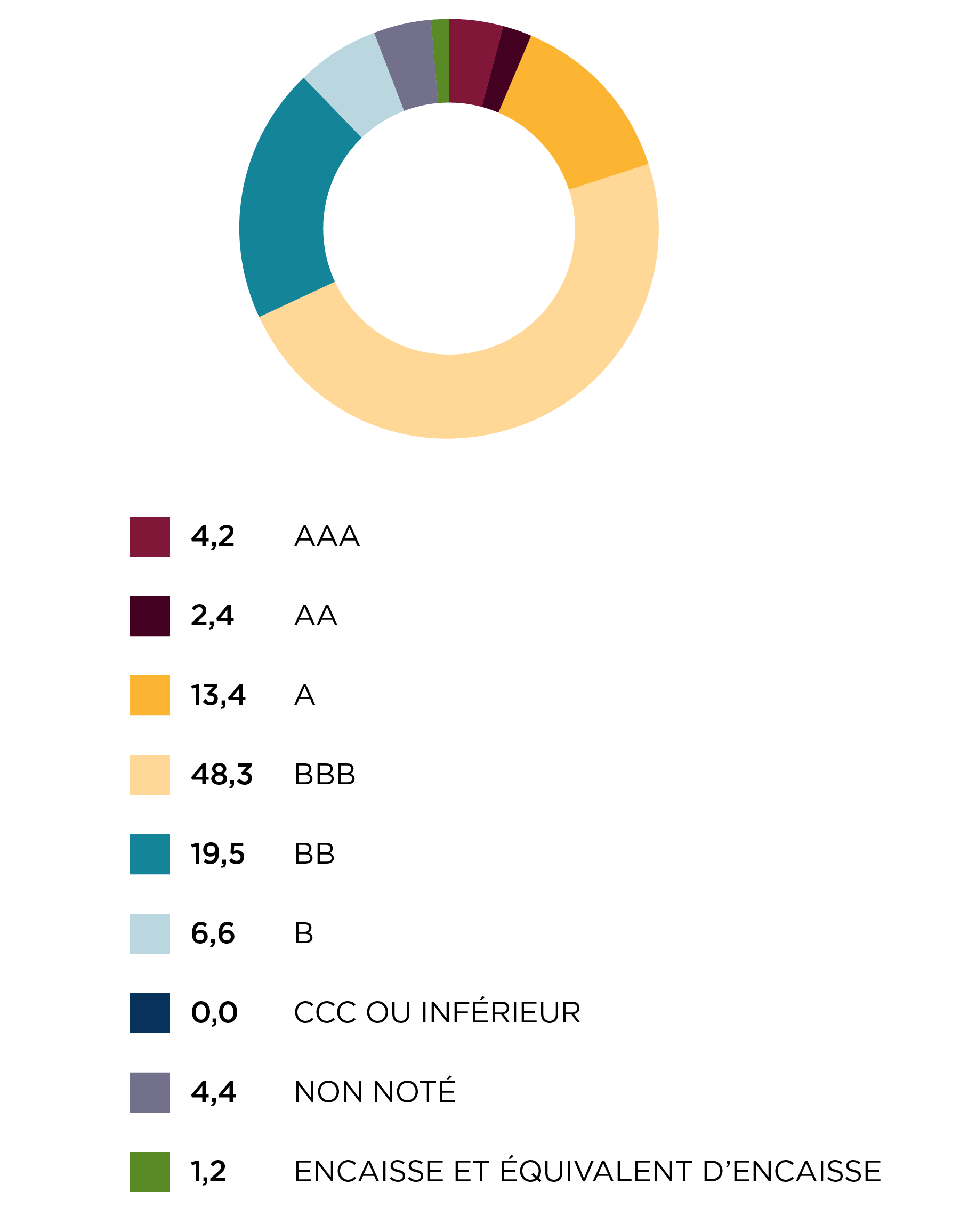 Répartition par note de crédit